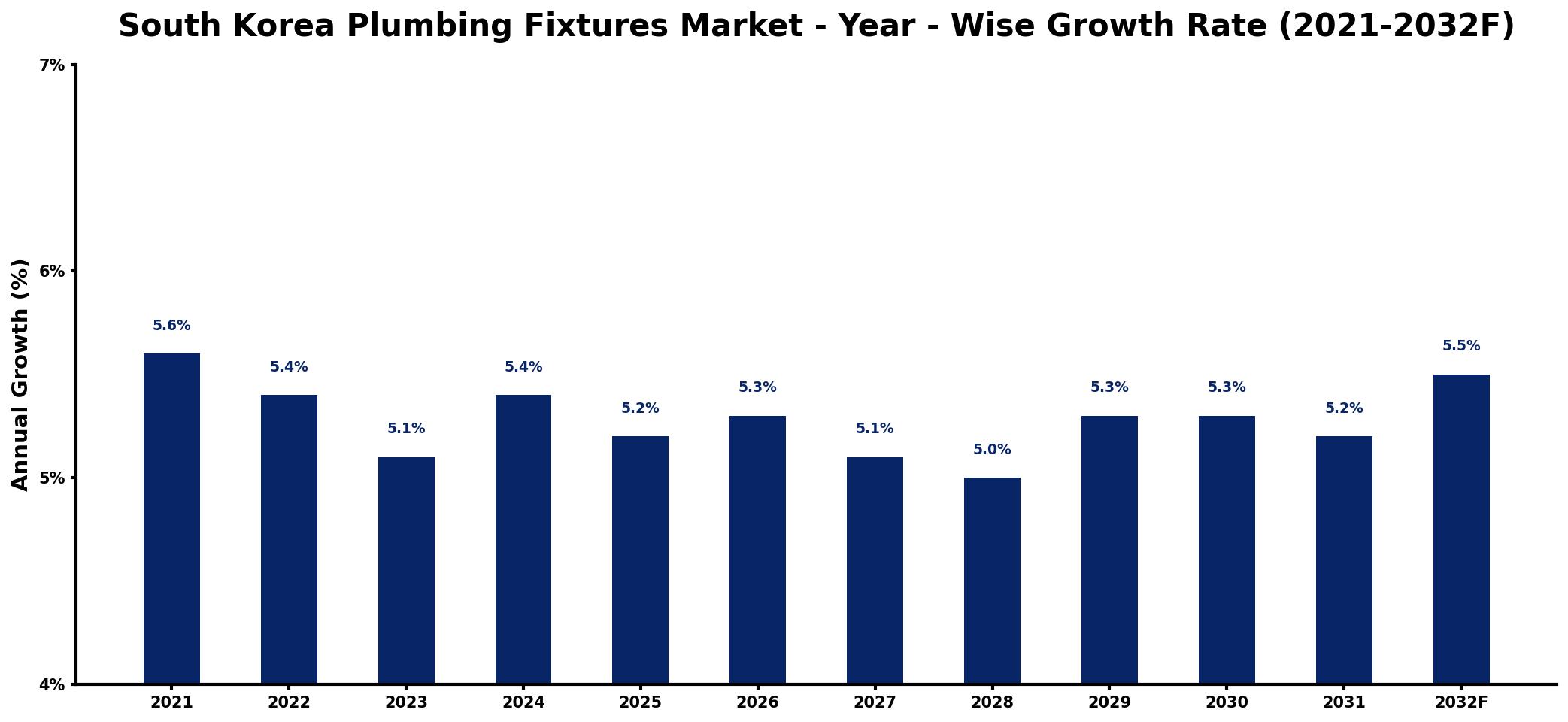 South Korea Plumbing Fixtures Market Year-wise Growth Rate and Key Drivers