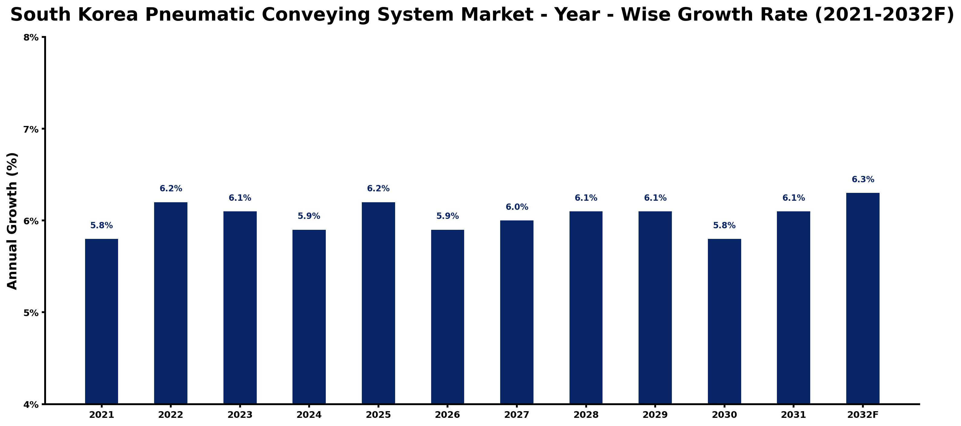 South Korea Pneumatic Conveying System Market Year-wise Growth Rate and Key Drivers
