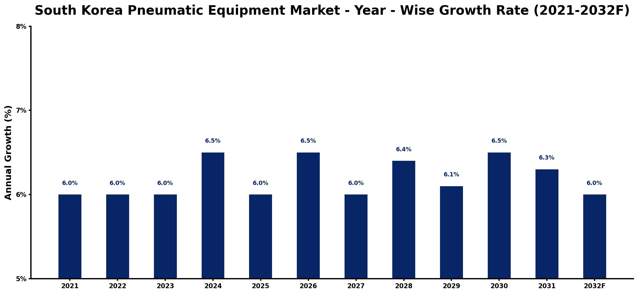 South Korea Pneumatic Equipment Market Year-wise Growth Rate and Key Drivers