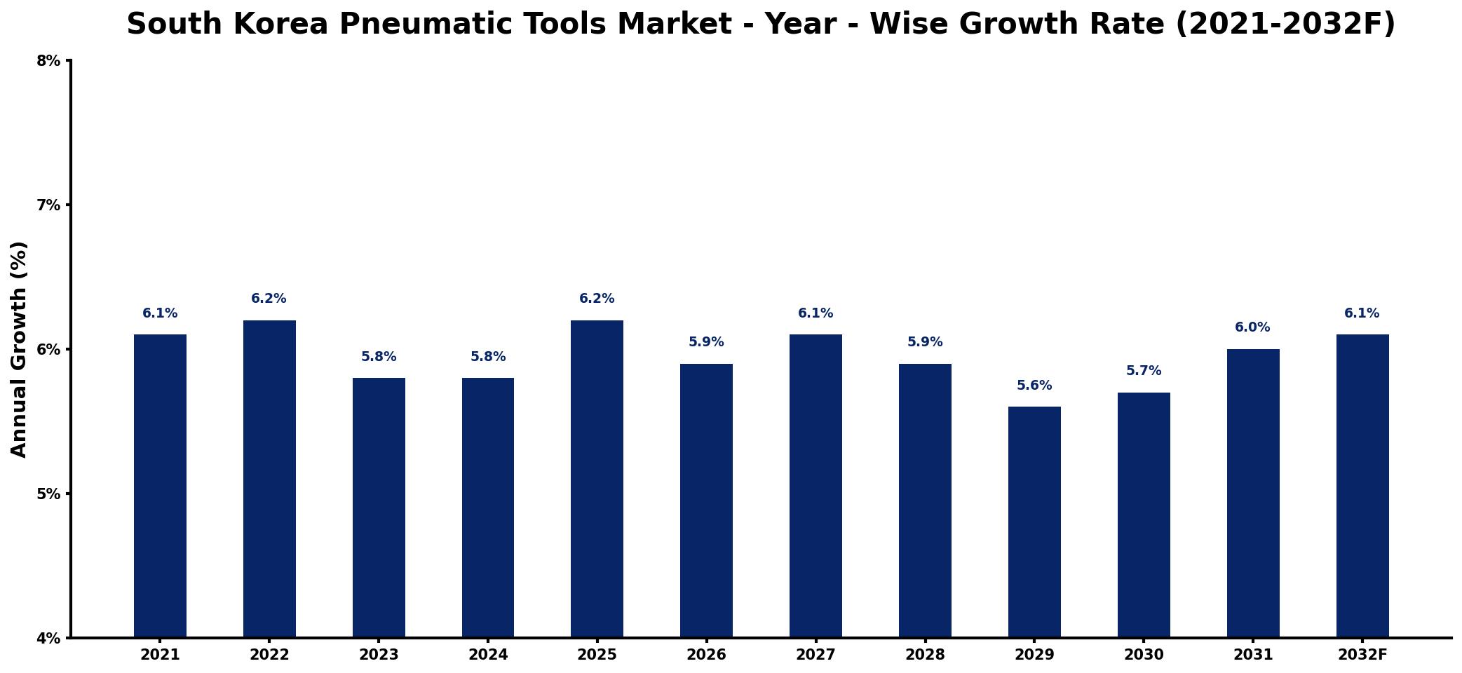 South Korea Pneumatic Tools Market Year-wise Growth Rate and Key Drivers