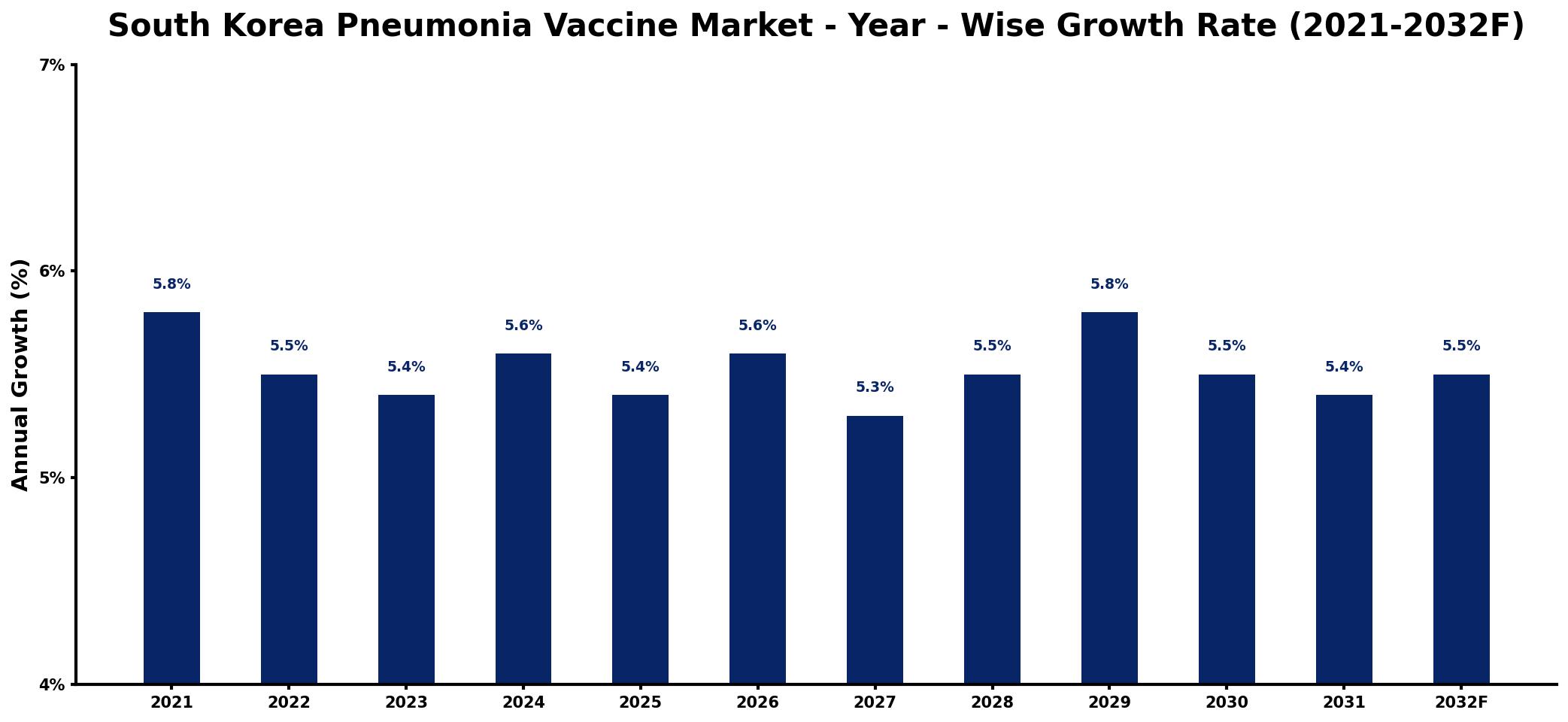 South Korea Pneumonia Vaccine Market Year-wise Growth Rate and Key Drivers