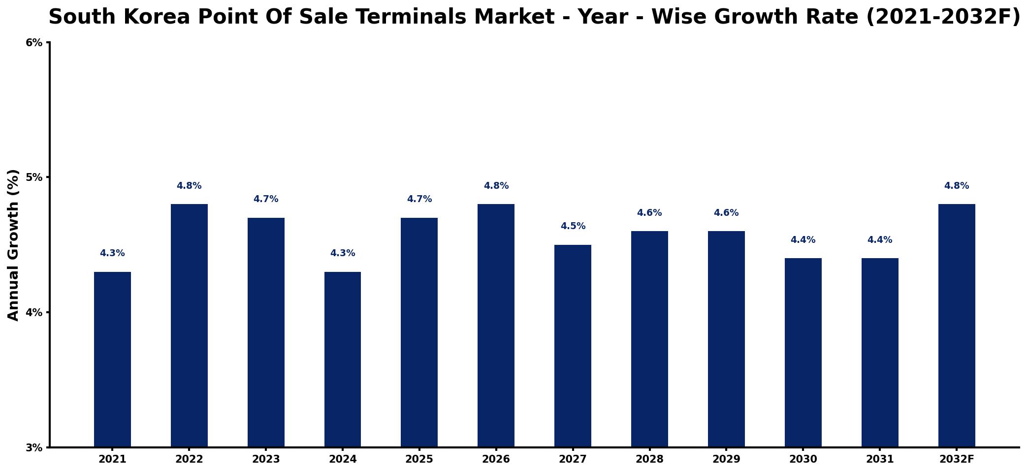 South Korea Point Of Sale Terminals Market Year-wise Growth Rate and Key Drivers