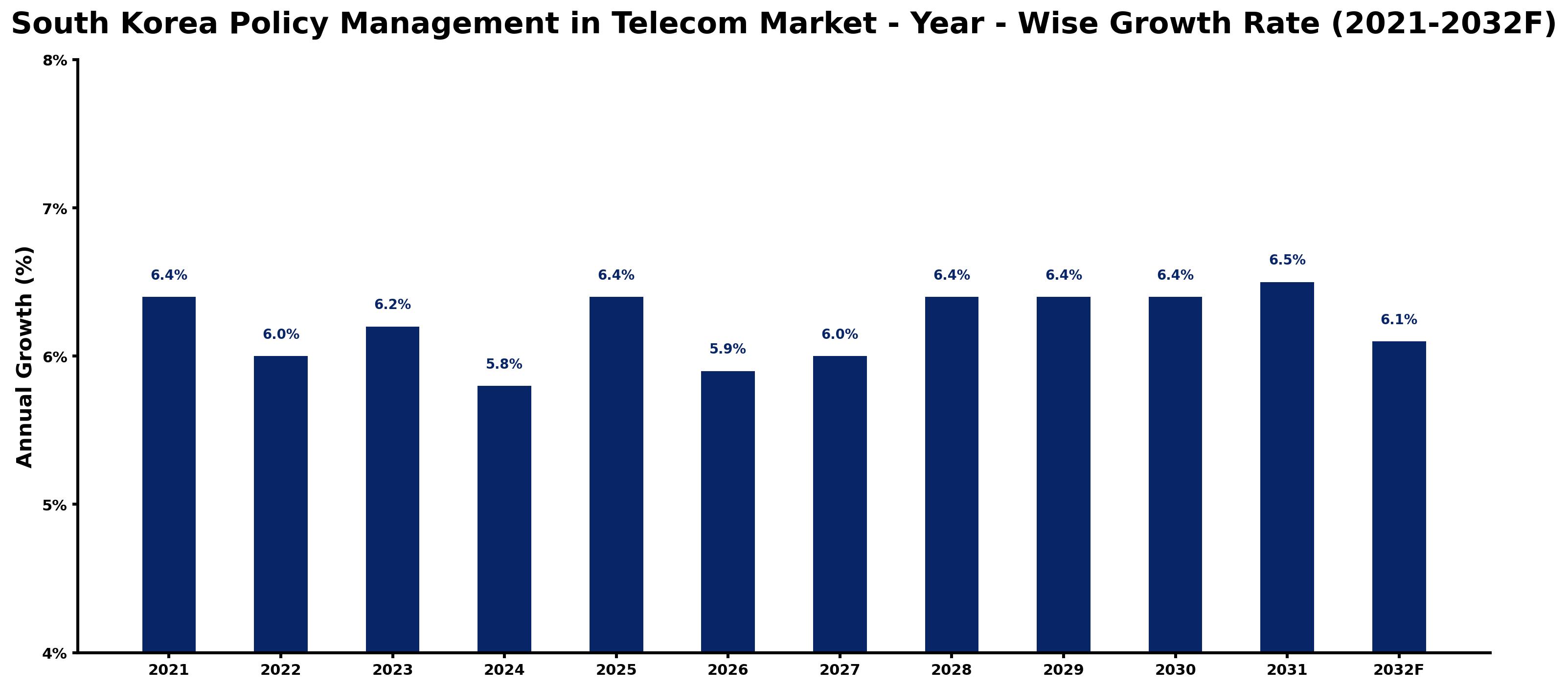 South Korea Policy Management in Telecom Market Year-wise Growth Rate and Key Drivers