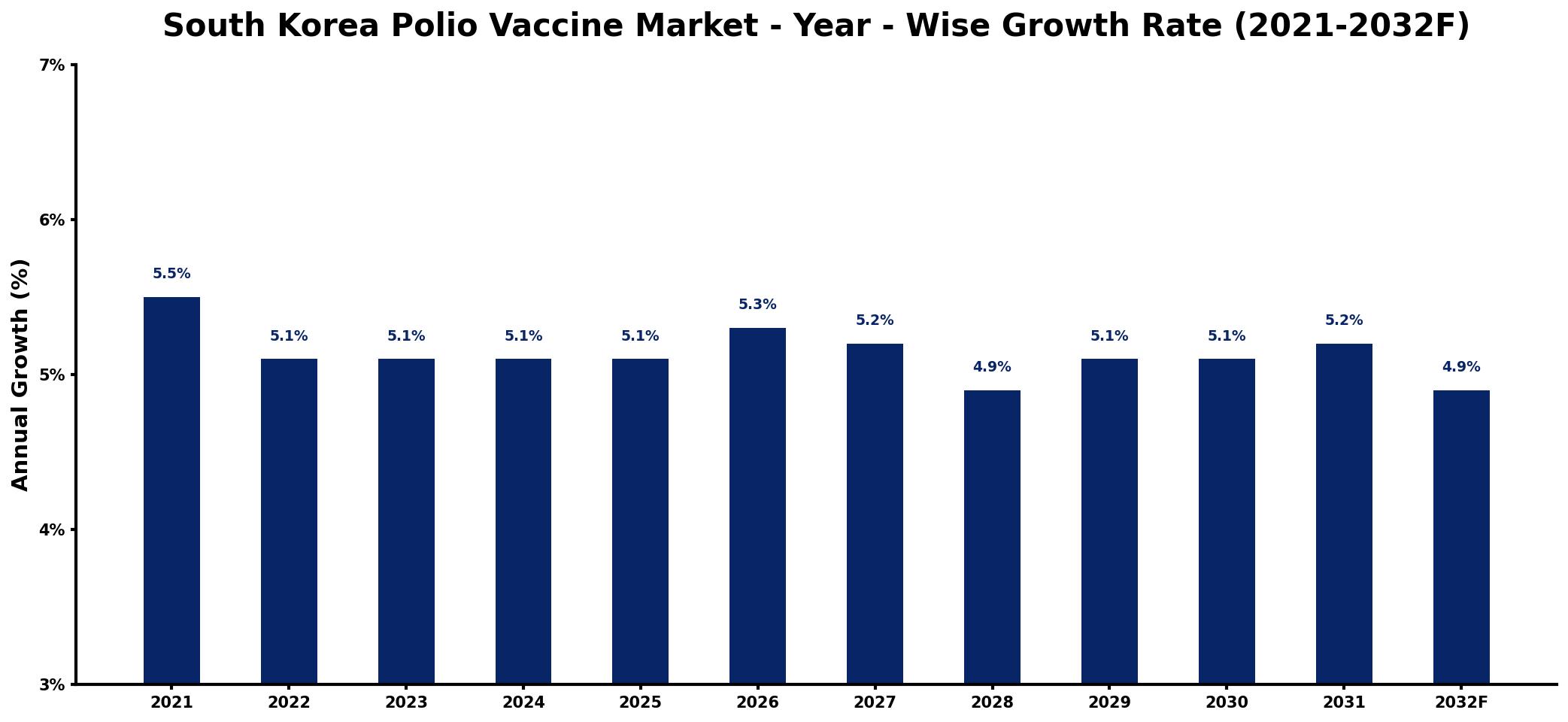 South Korea Polio Vaccine Market Year-wise Growth Rate and Key Drivers