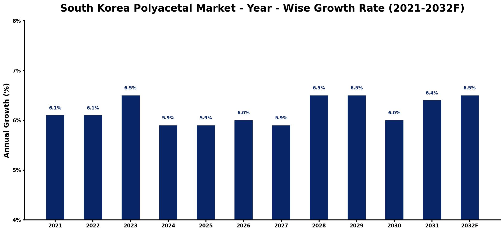 South Korea Polyacetal Market Year-wise Growth Rate and Key Drivers