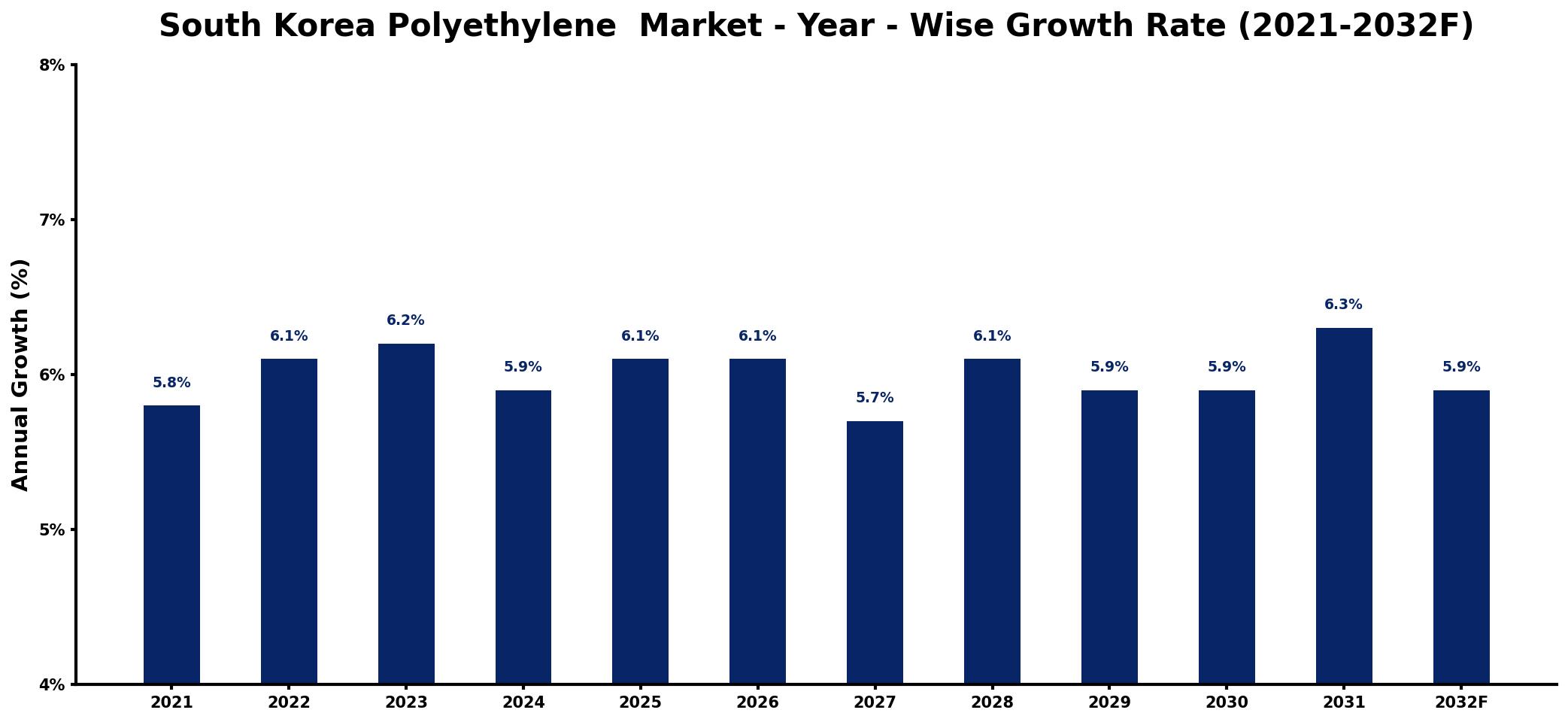 South Korea Polyethylene Market Year-wise Growth Rate and Key Drivers