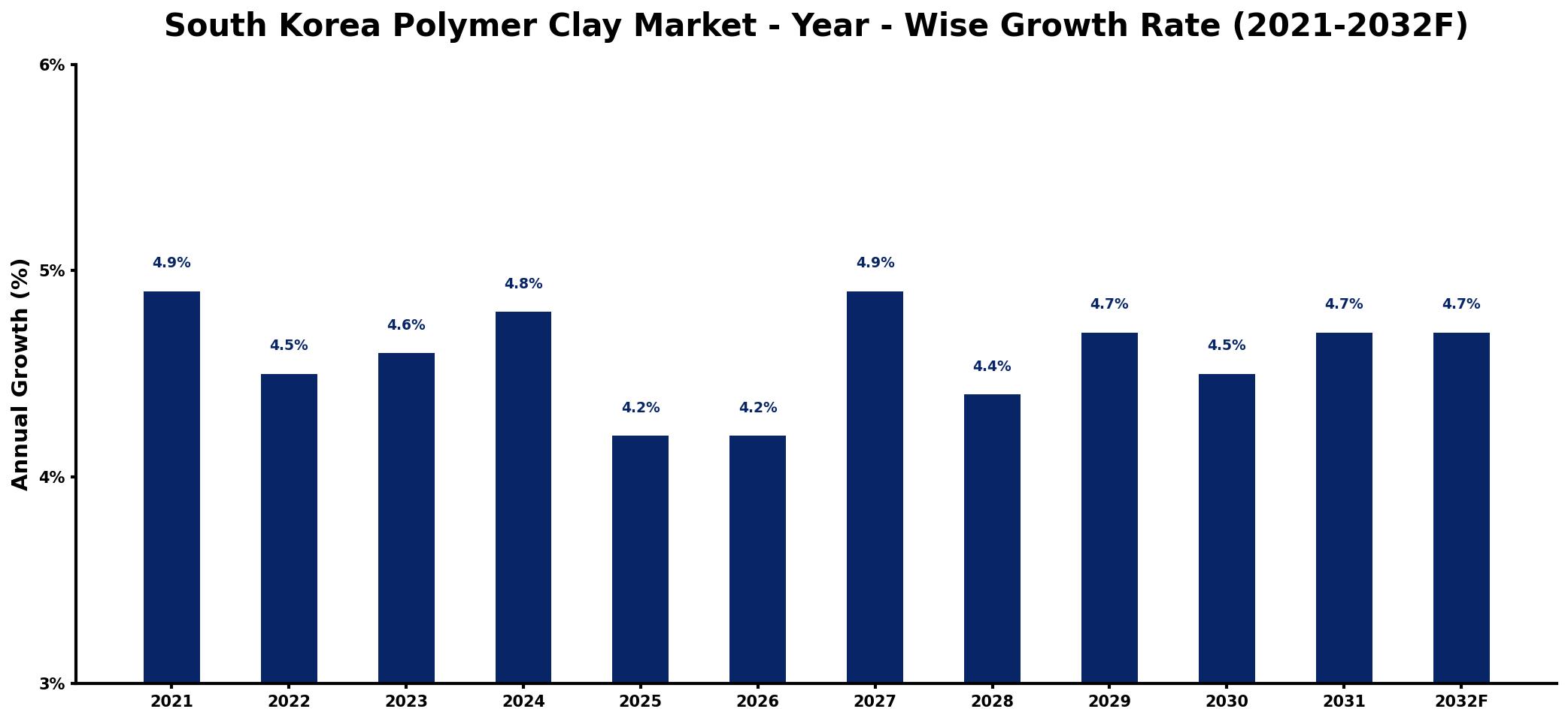 South Korea Polymer Clay Market Year-wise Growth Rate and Key Drivers