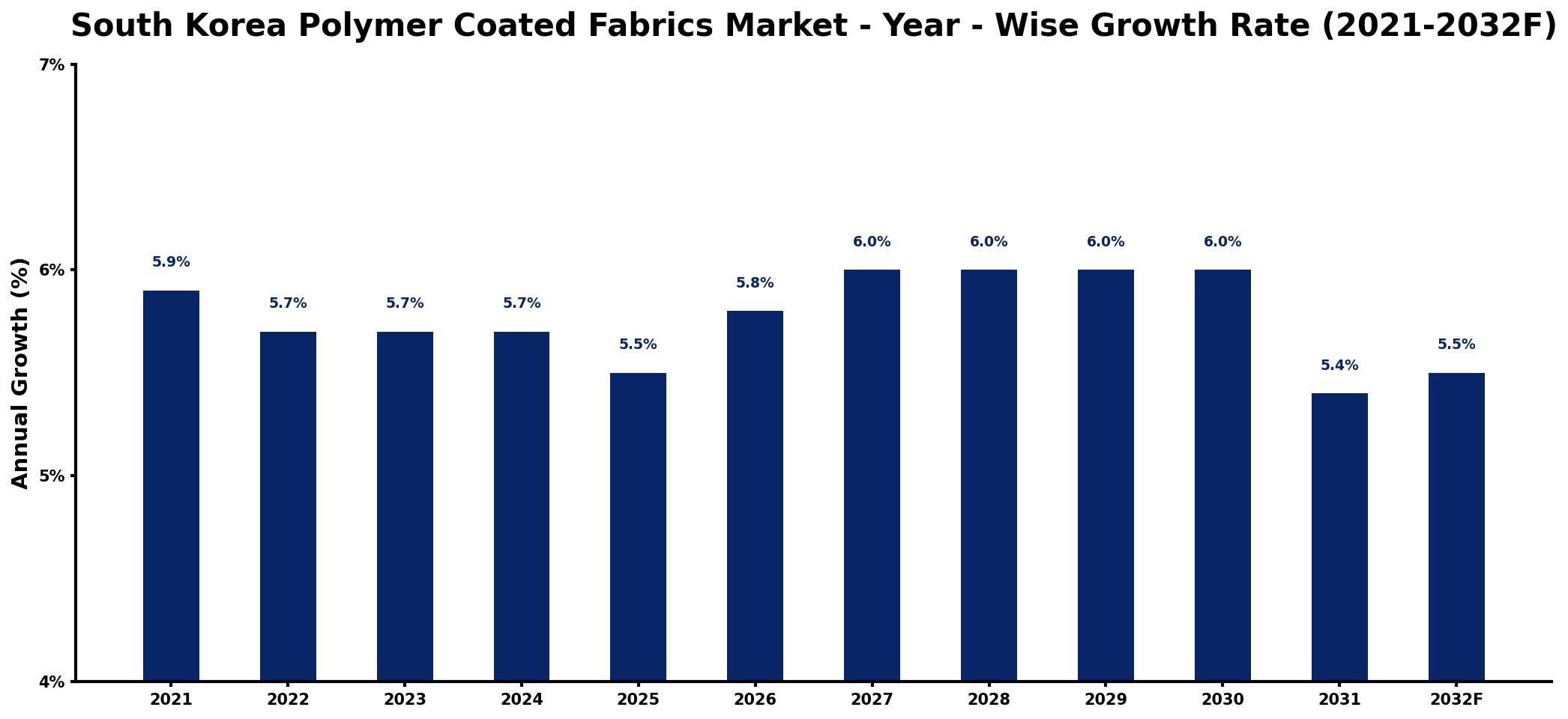 South Korea Polymer Coated Fabrics Market Year-wise Growth Rate and Key Drivers