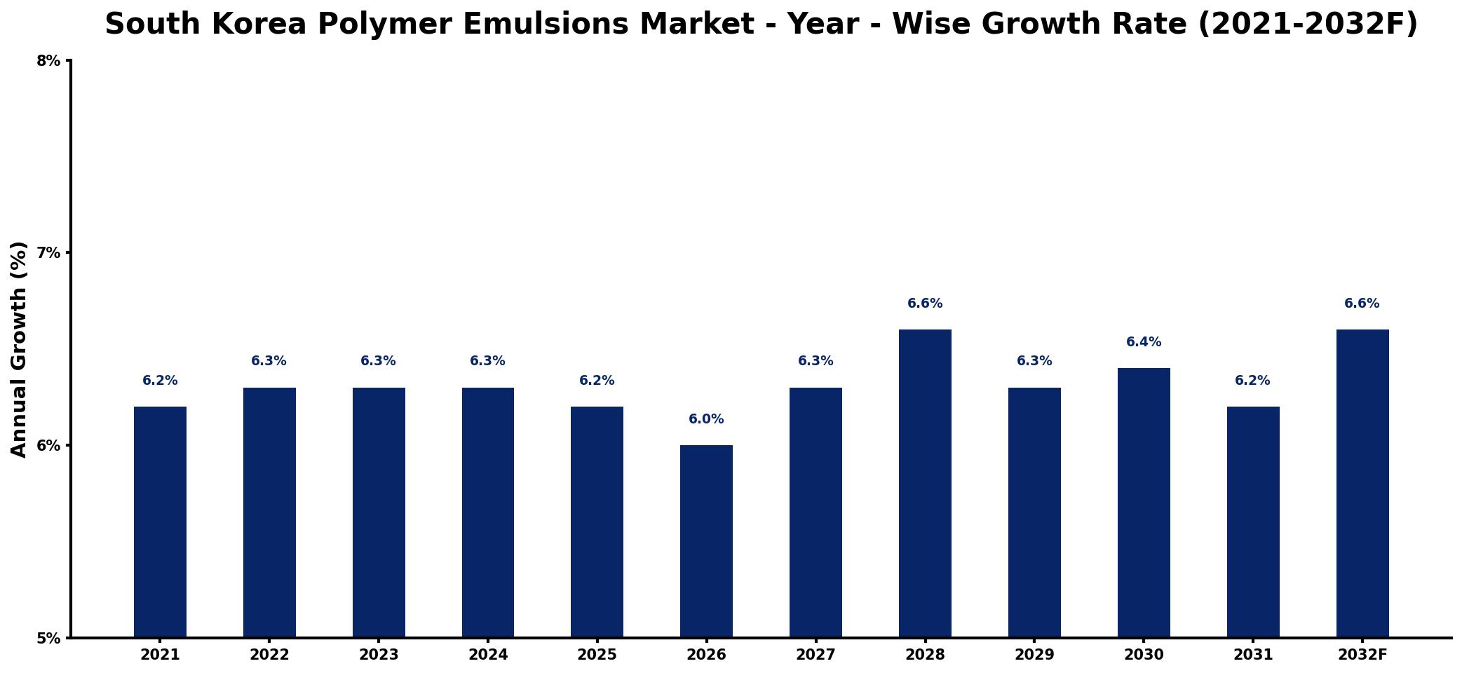 South Korea Polymer Emulsions Market Year-wise Growth Rate and Key Drivers