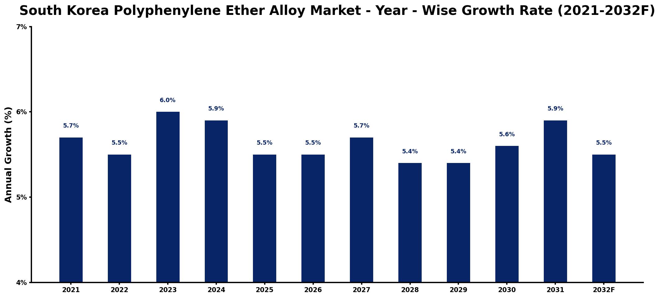 South Korea Polyphenylene Ether Alloy Market Year-wise Growth Rate and Key Drivers