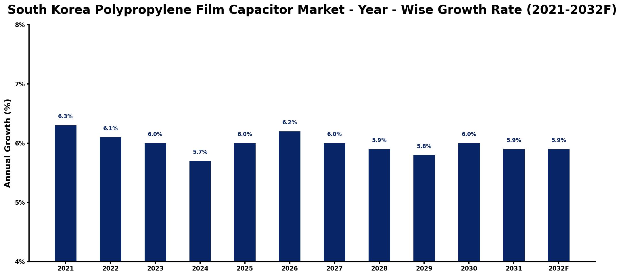 South Korea Polypropylene Film Capacitor Market Year-wise Growth Rate and Key Drivers
