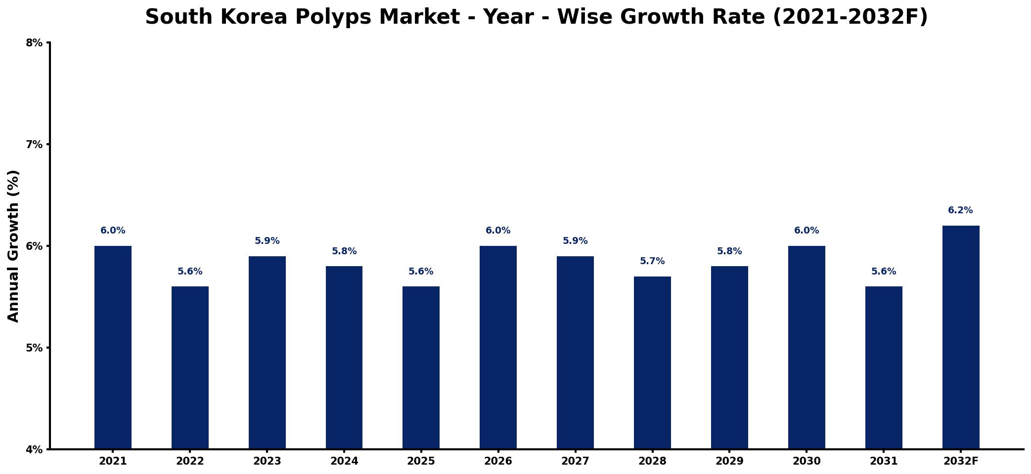 South Korea Polyps Market Year-wise Growth Rate and Key Drivers