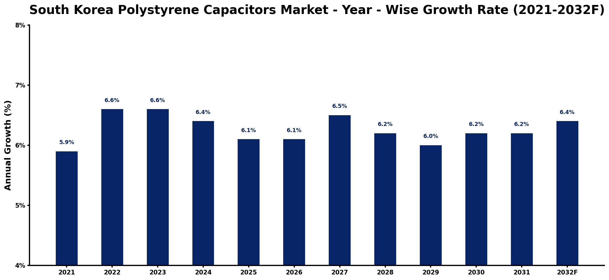 South Korea Polystyrene Capacitors Market Year-wise Growth Rate and Key Drivers