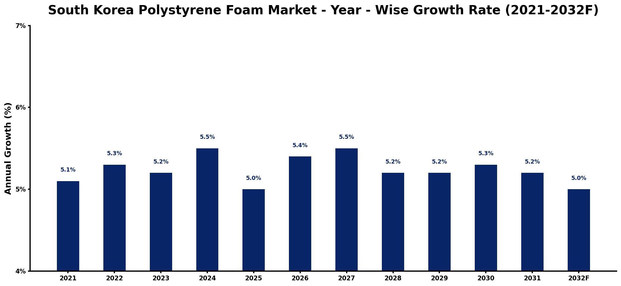 South Korea Polystyrene Foam Market Year-wise Growth Rate and Key Drivers