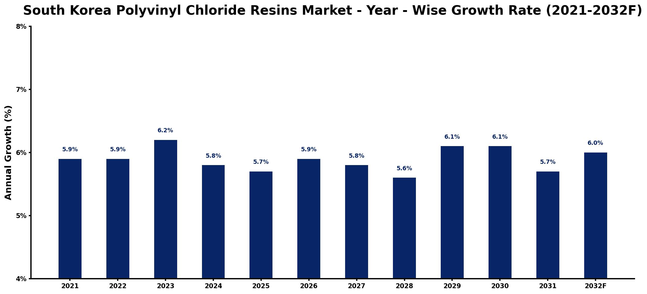 South Korea Polyvinyl Chloride Resins Market Year-wise Growth Rate and Key Drivers