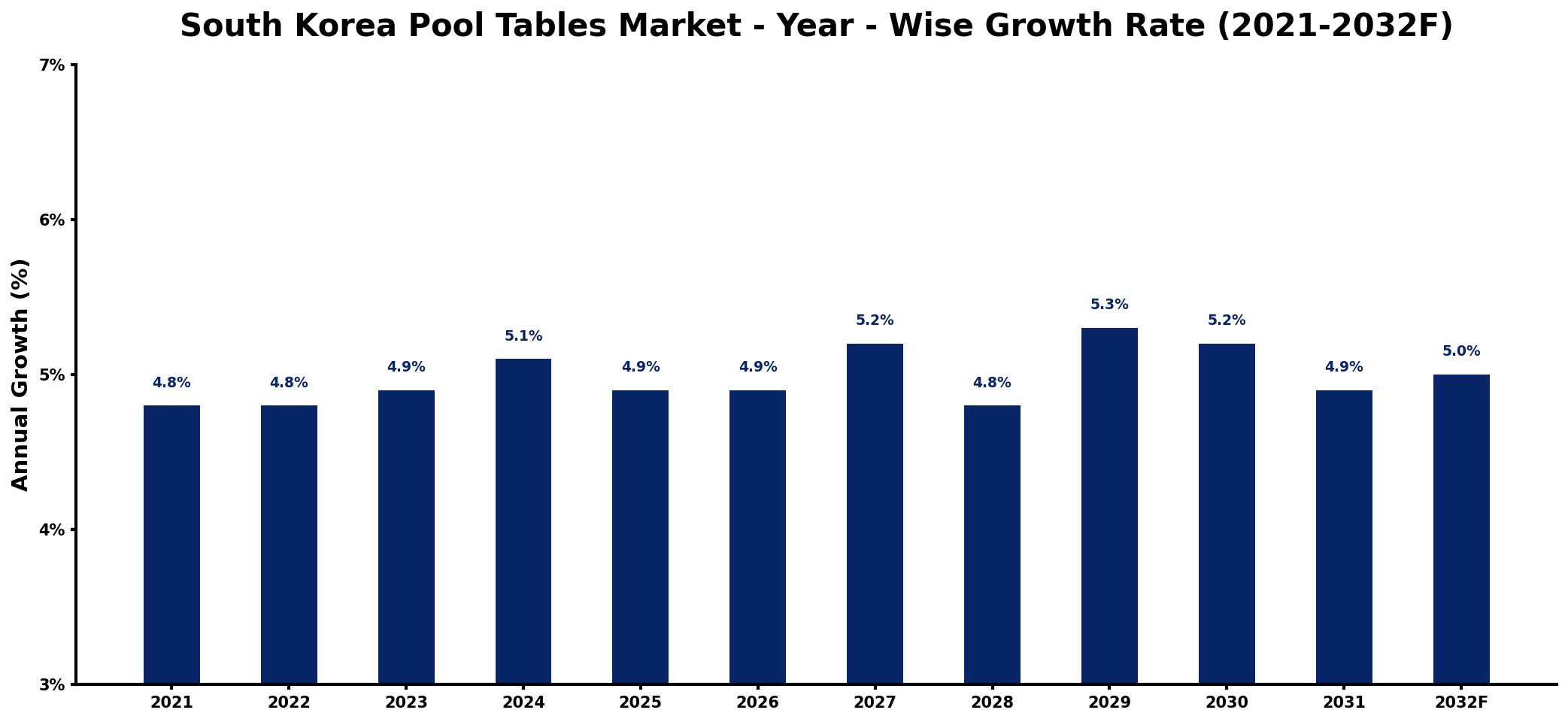 South Korea Pool Tables Market Year-wise Growth Rate and Key Drivers