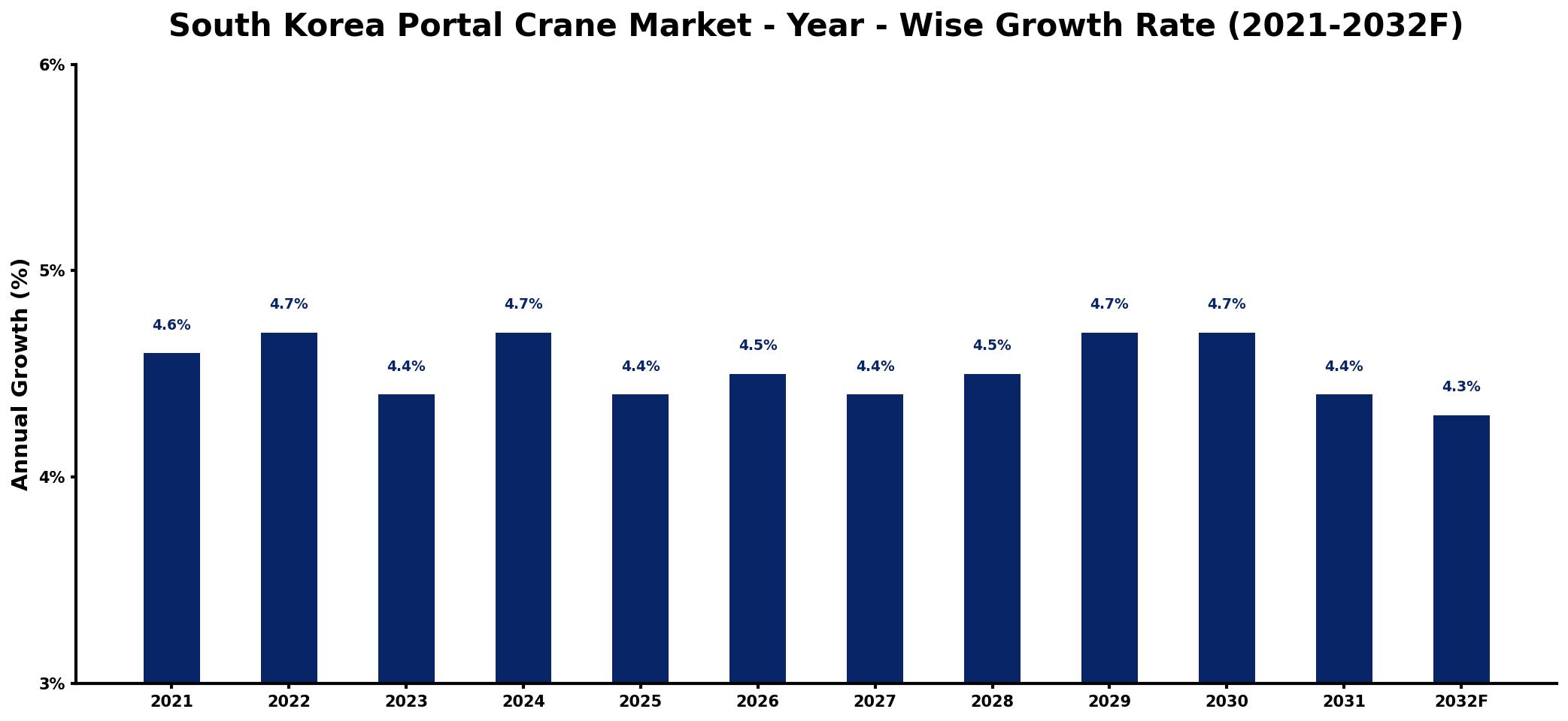 South Korea Portal Crane Market Year-wise Growth Rate and Key Drivers