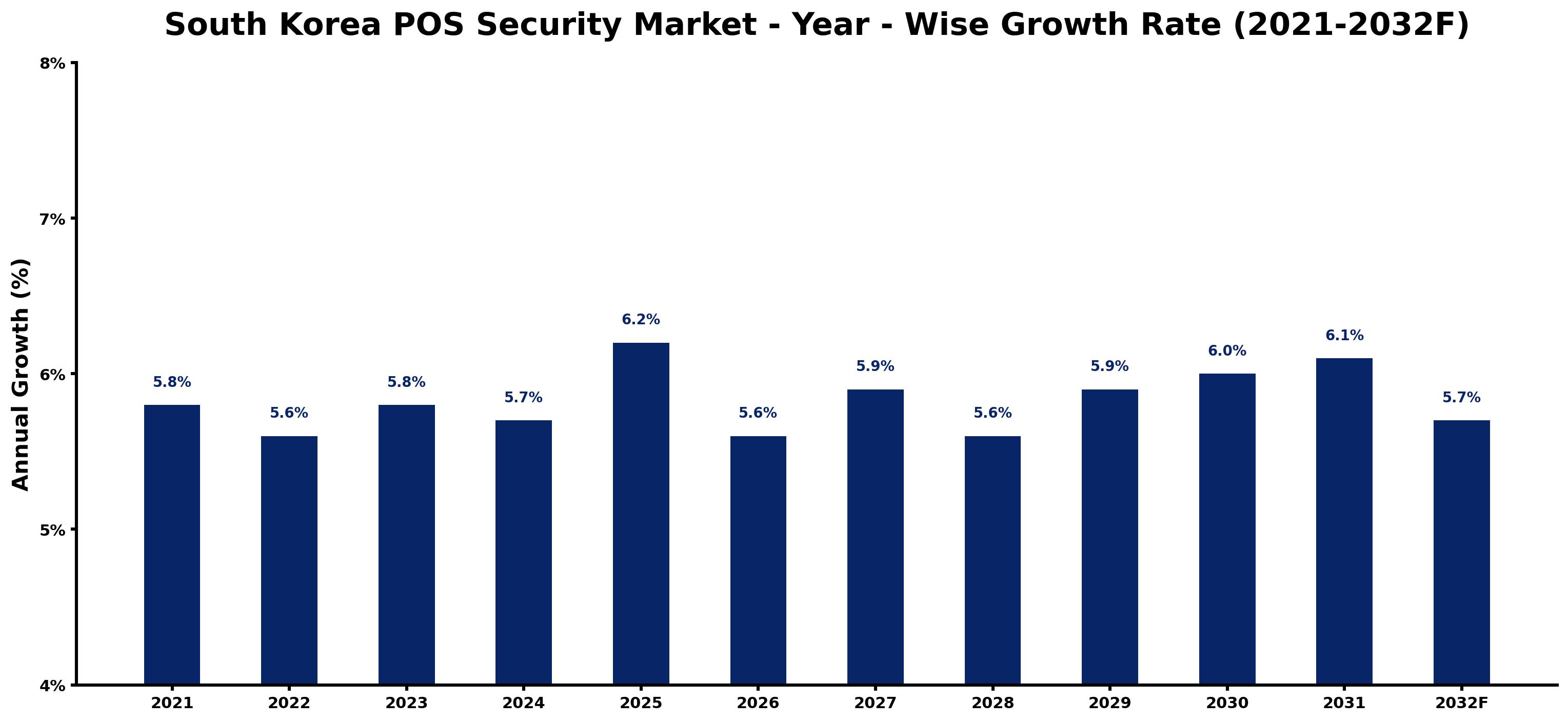 South Korea POS Security Market Year-wise Growth Rate and Key Drivers
