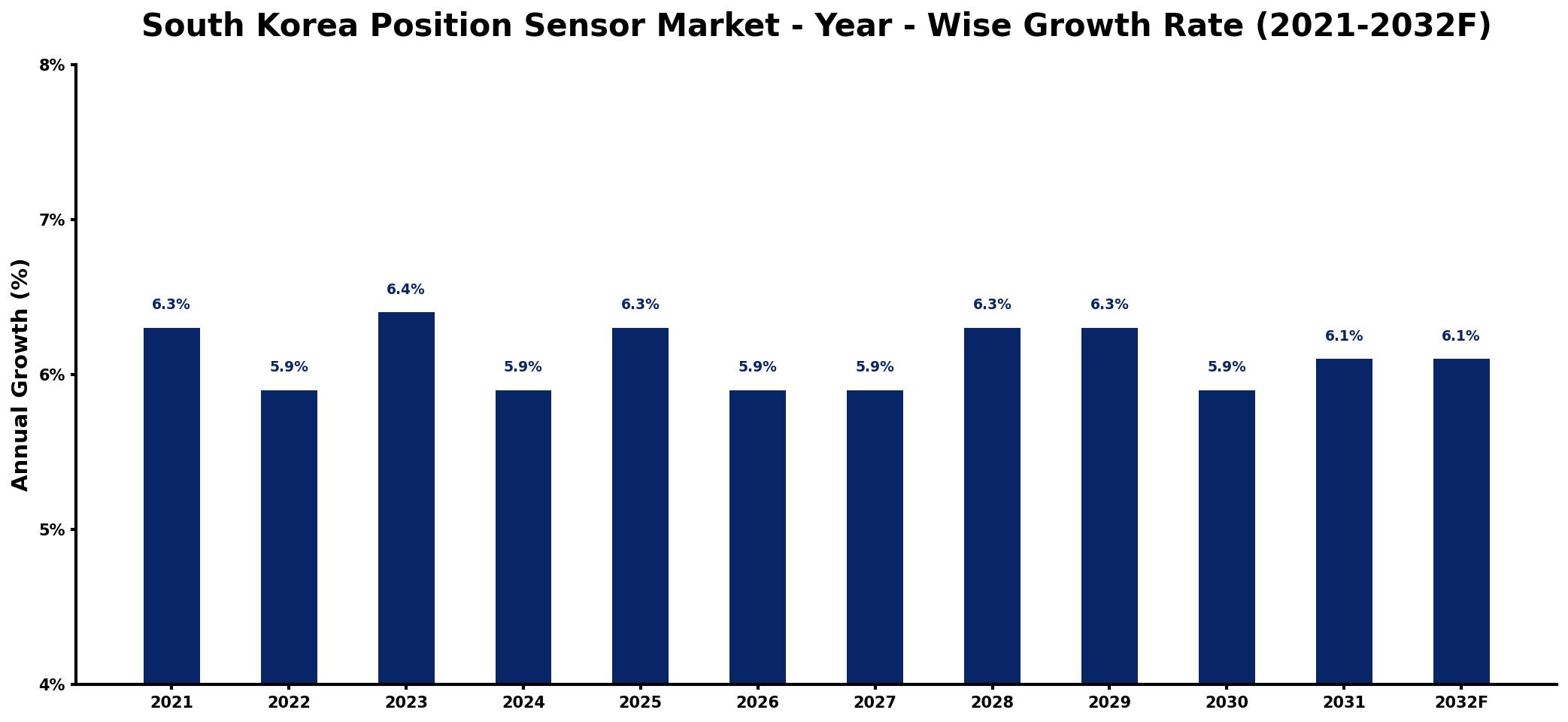 South Korea Position Sensor Market Year-wise Growth Rate and Key Drivers
