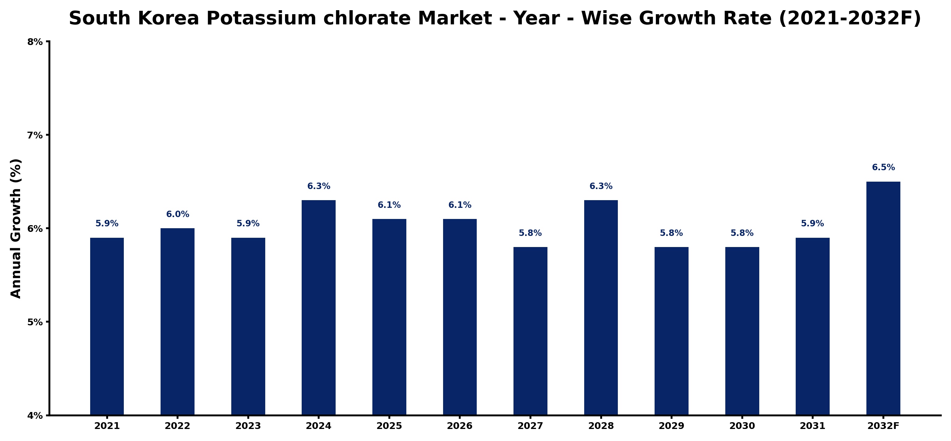 South Korea Potassium chlorate Market Year-wise Growth Rate and Key Drivers