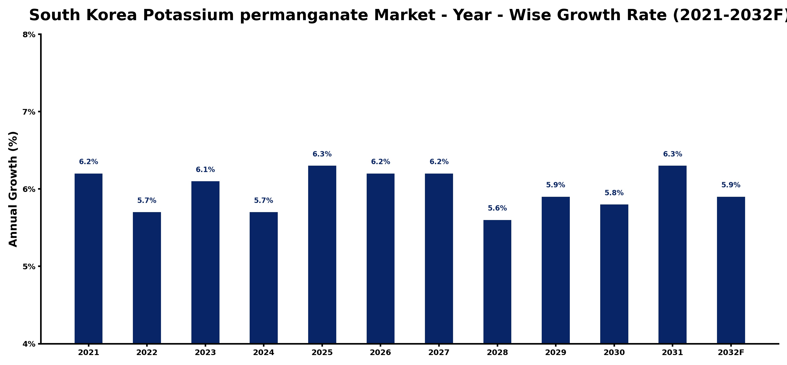 South Korea Potassium permanganate Market Year-wise Growth Rate and Key Drivers