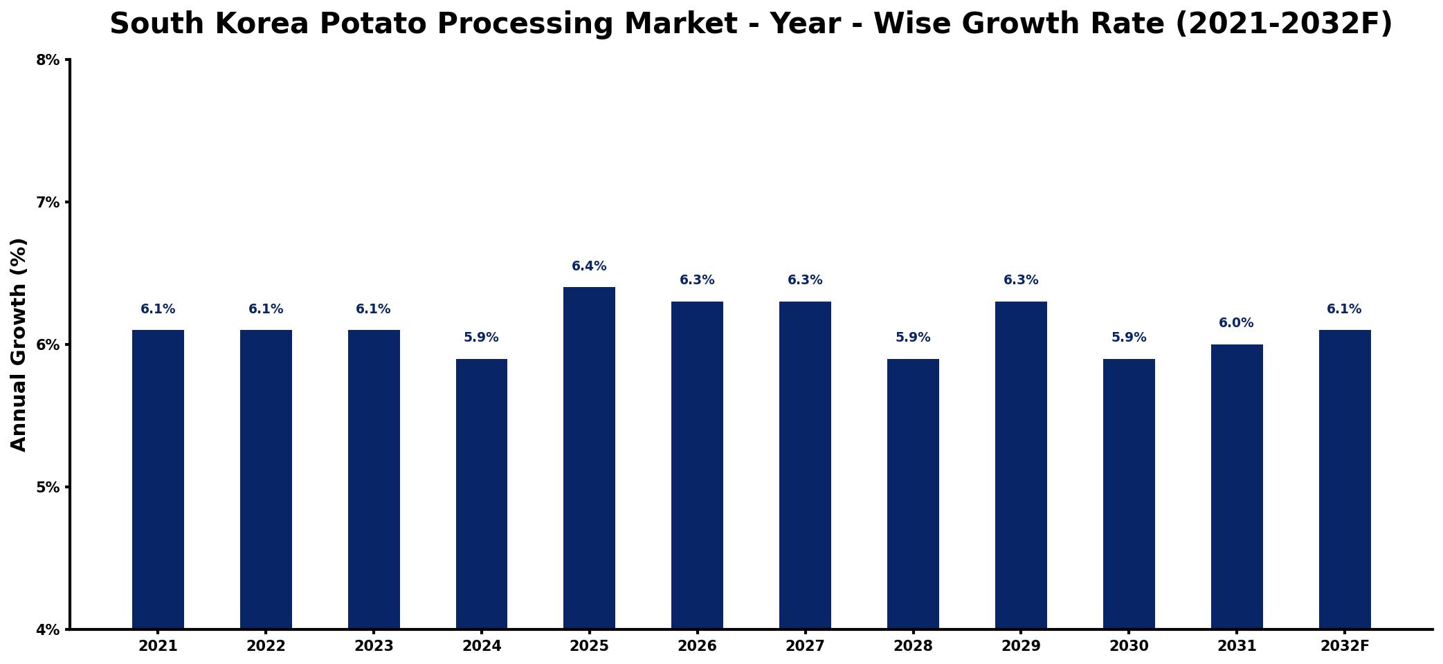 South Korea Potato Processing Market Year-wise Growth Rate and Key Drivers