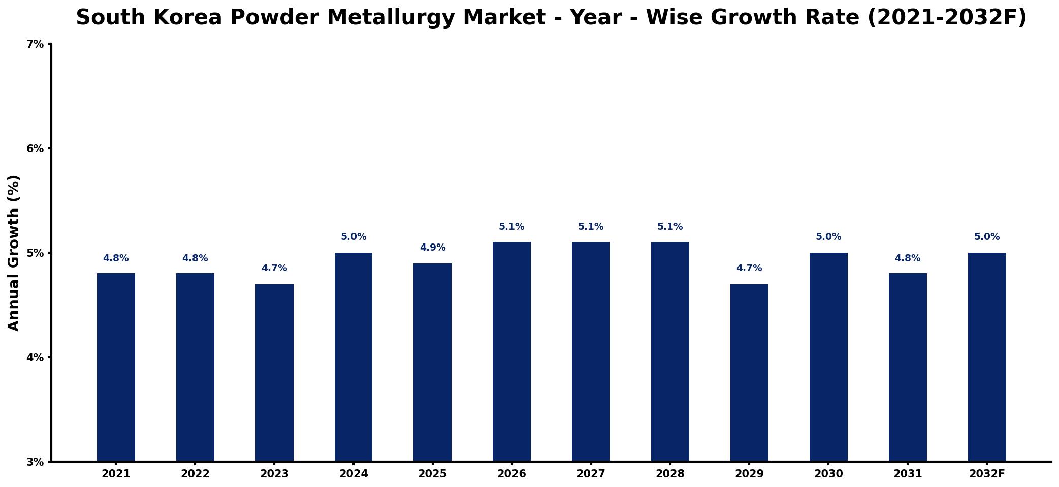 South Korea Powder Metallurgy Market Year-wise Growth Rate and Key Drivers