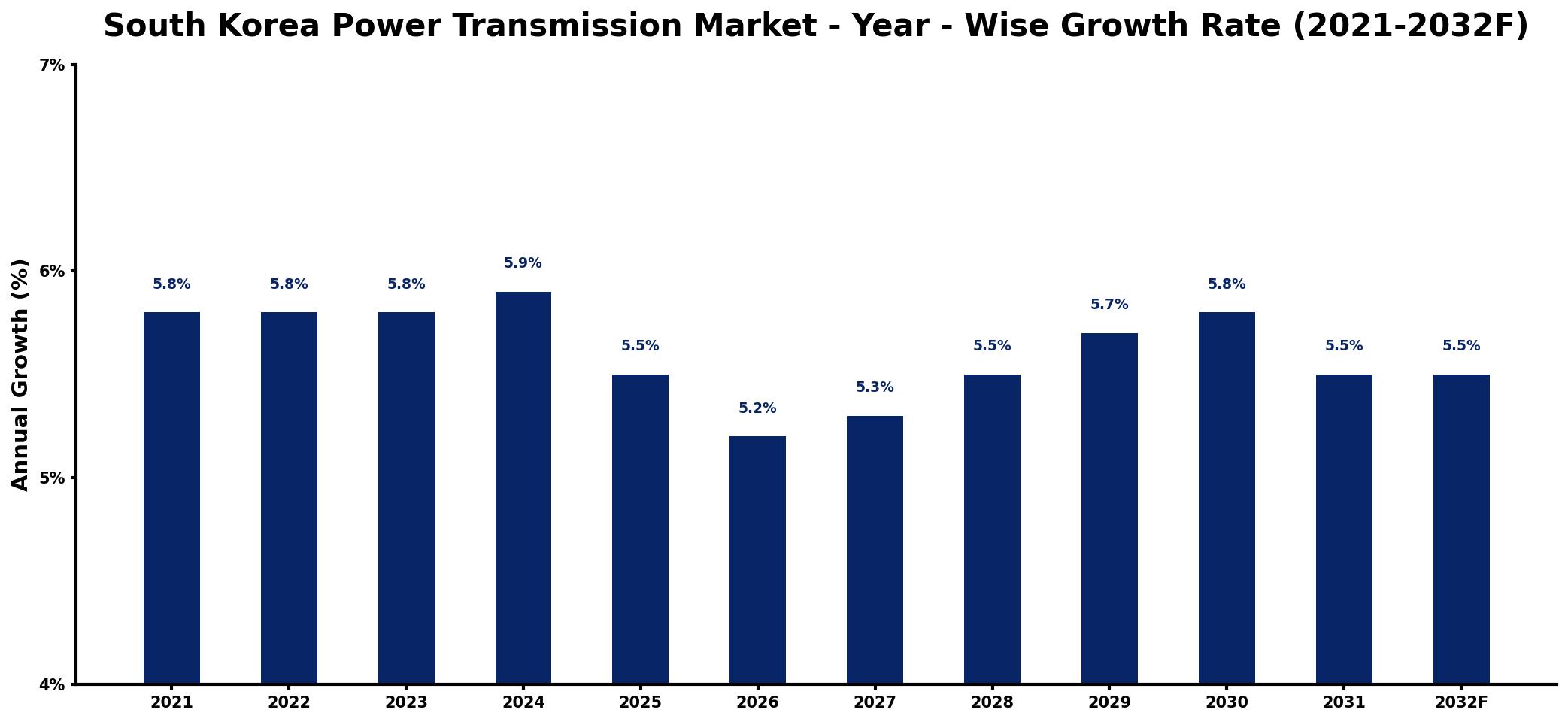 South Korea Power Transmission Market Year-wise Growth Rate and Key Drivers