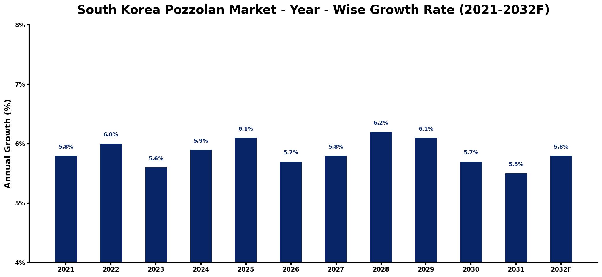 South Korea Pozzolan Market Year-wise Growth Rate and Key Drivers