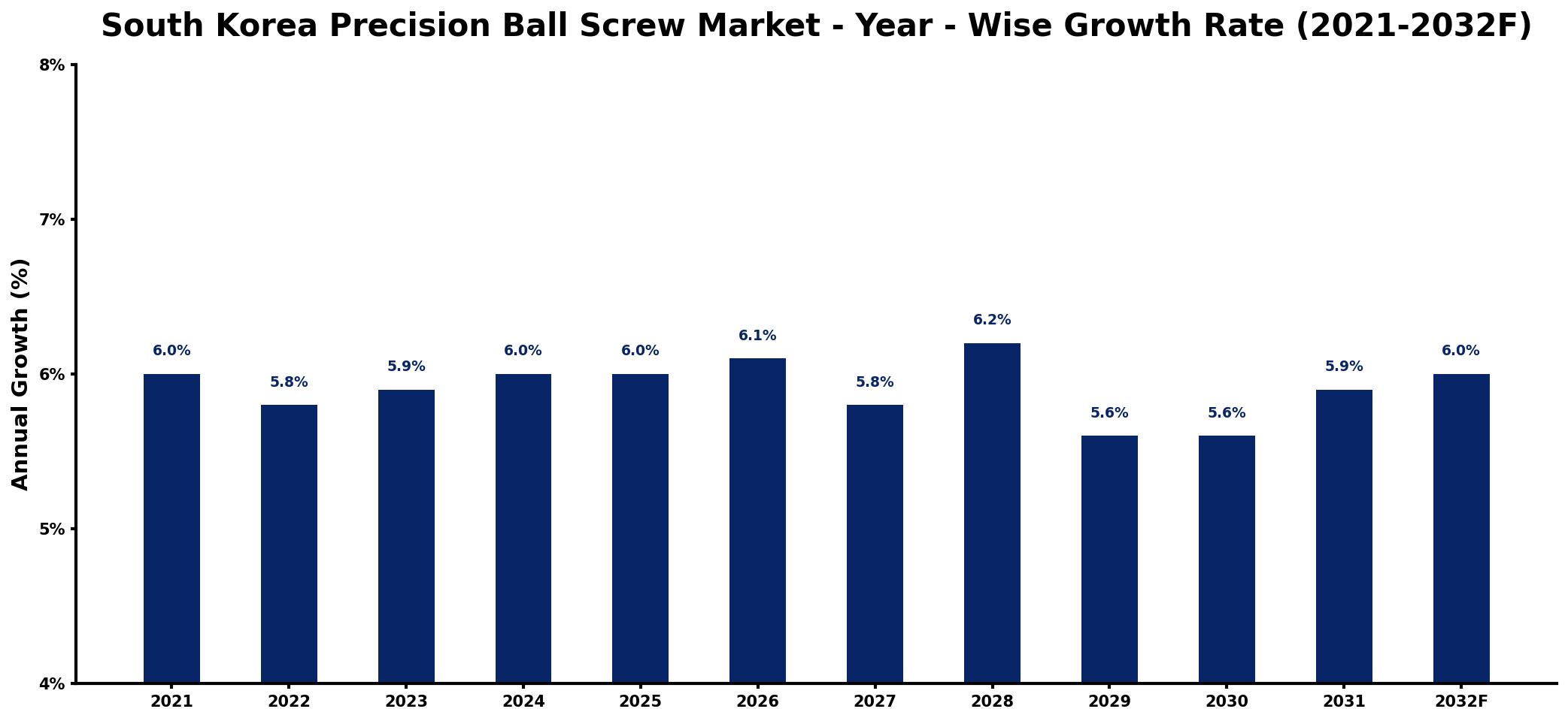 South Korea Precision Ball Screw Market Year-wise Growth Rate and Key Drivers