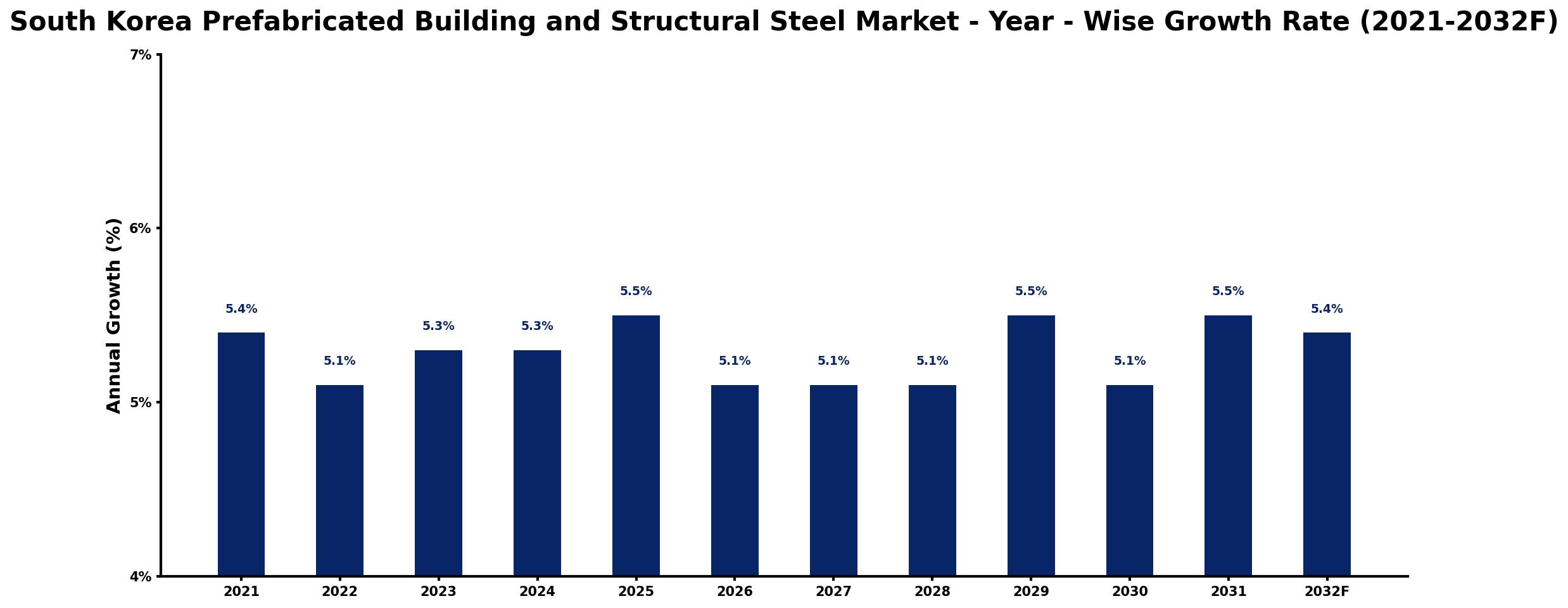 South Korea Prefabricated Building and Structural Steel Market Year-wise Growth Rate and Key Drivers