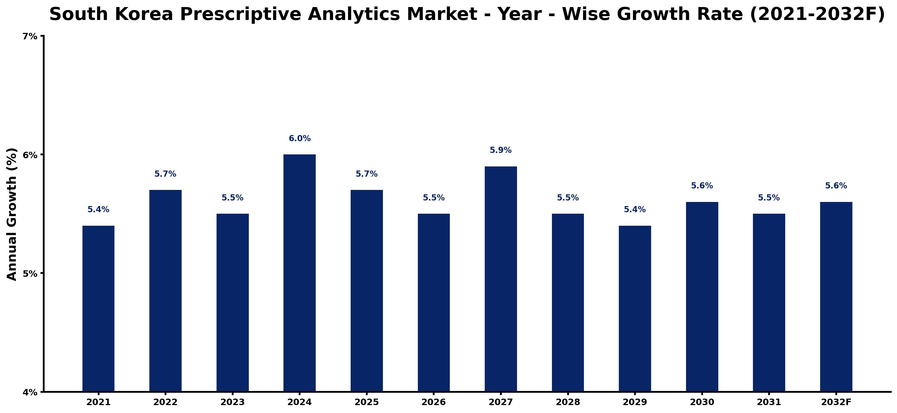 South Korea Prescriptive Analytics Market Year-wise Growth Rate and Key Drivers