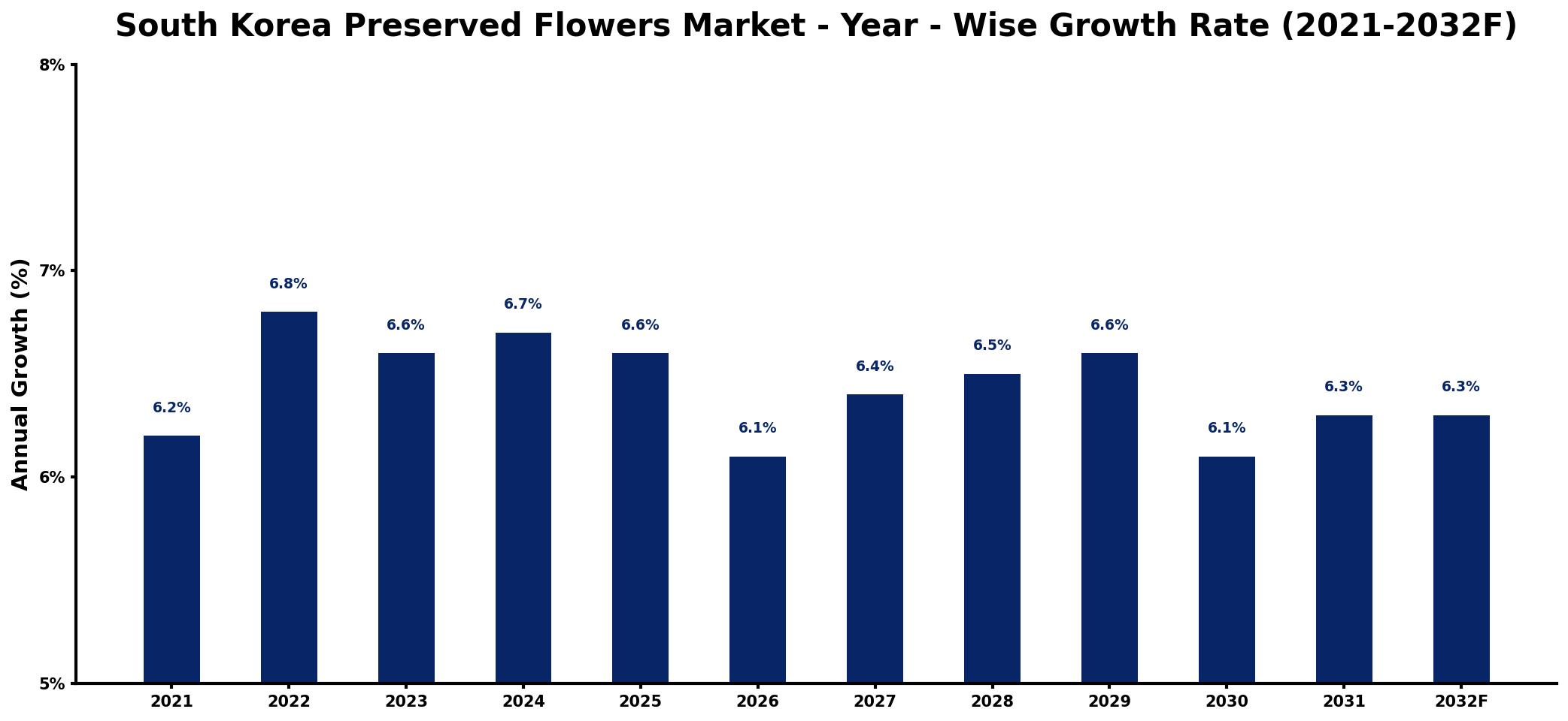 South Korea Preserved Flowers Market Year-wise Growth Rate and Key Drivers