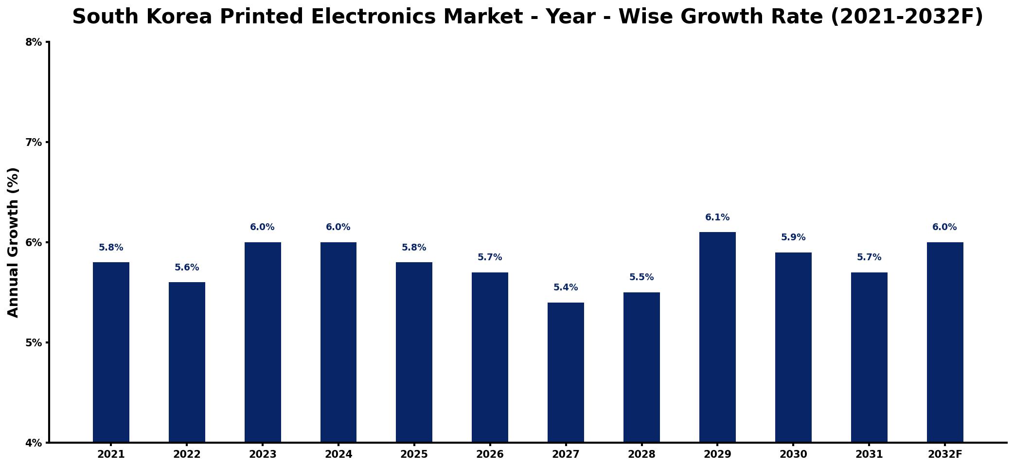 South Korea Printed Electronics Market Year-wise Growth Rate and Key Drivers