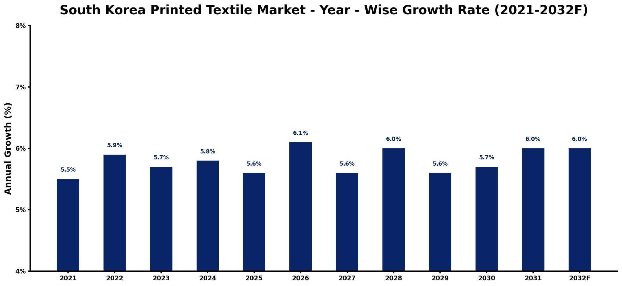 South Korea Printed Textile Market Year-wise Growth Rate and Key Drivers
