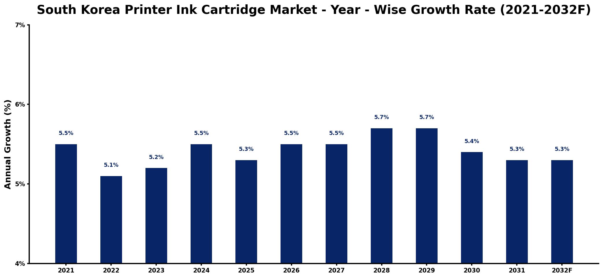 South Korea Printer Ink Cartridge Market Year-wise Growth Rate and Key Drivers