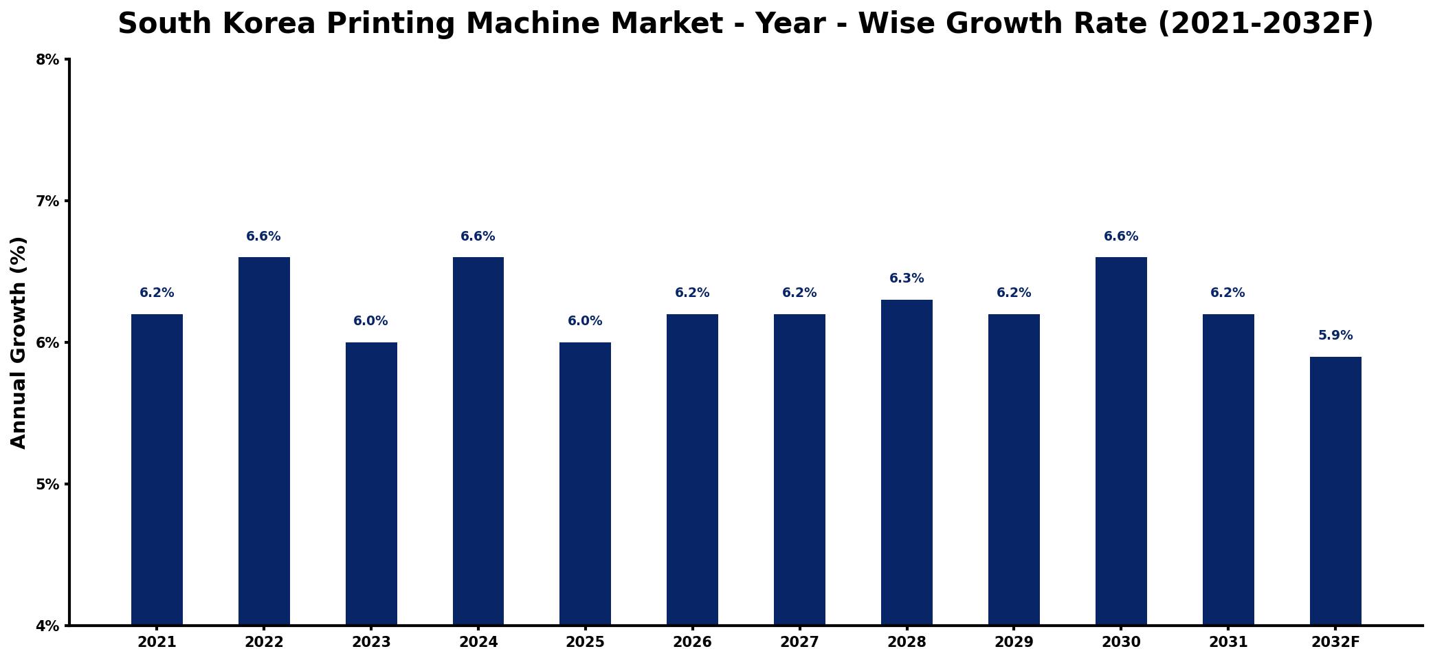 South Korea Printing Machine Market Year-wise Growth Rate and Key Drivers