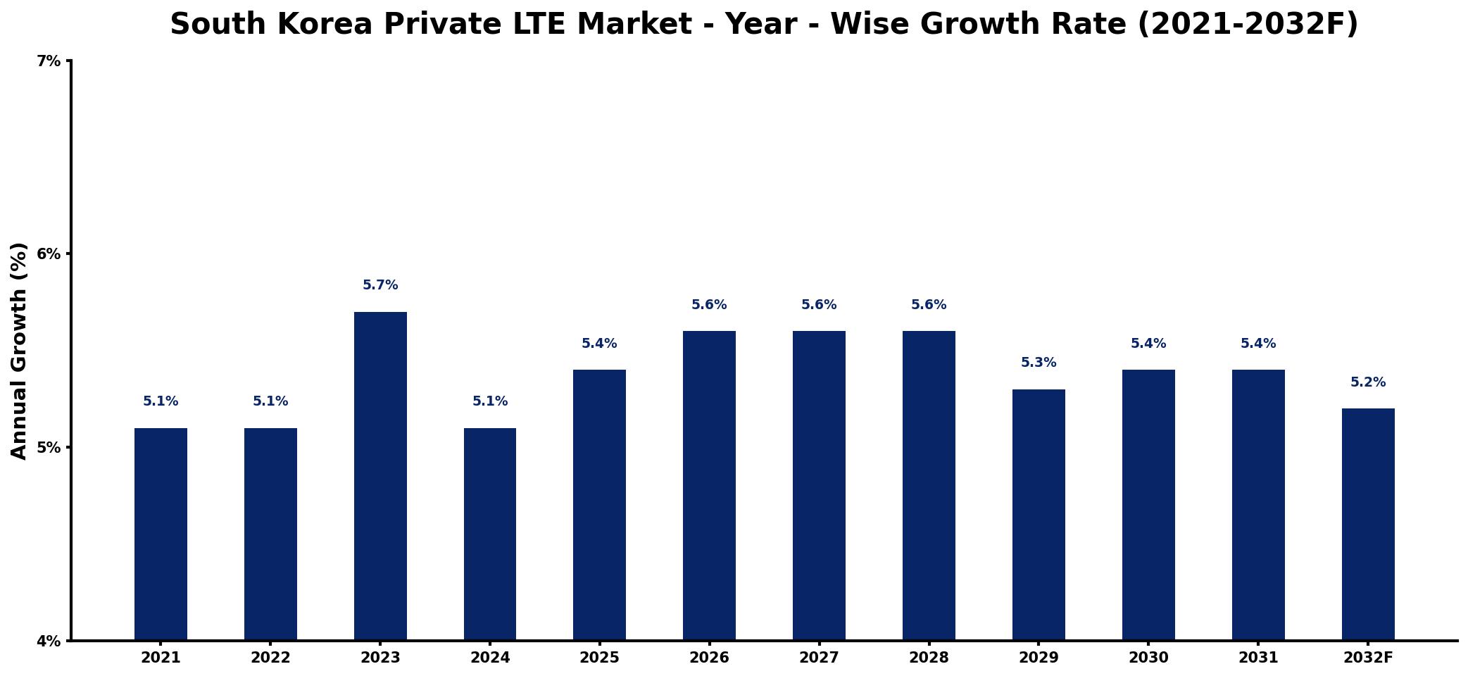 South Korea Private LTE Market Year-wise Growth Rate and Key Drivers