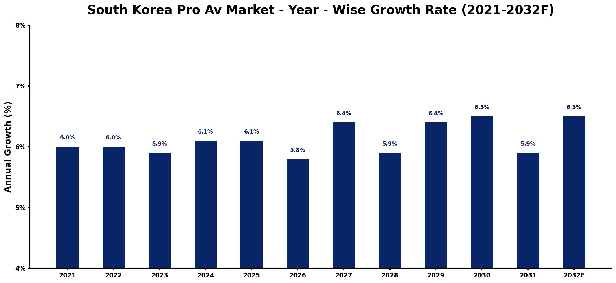 South Korea Pro Av Market Year-wise Growth Rate and Key Drivers