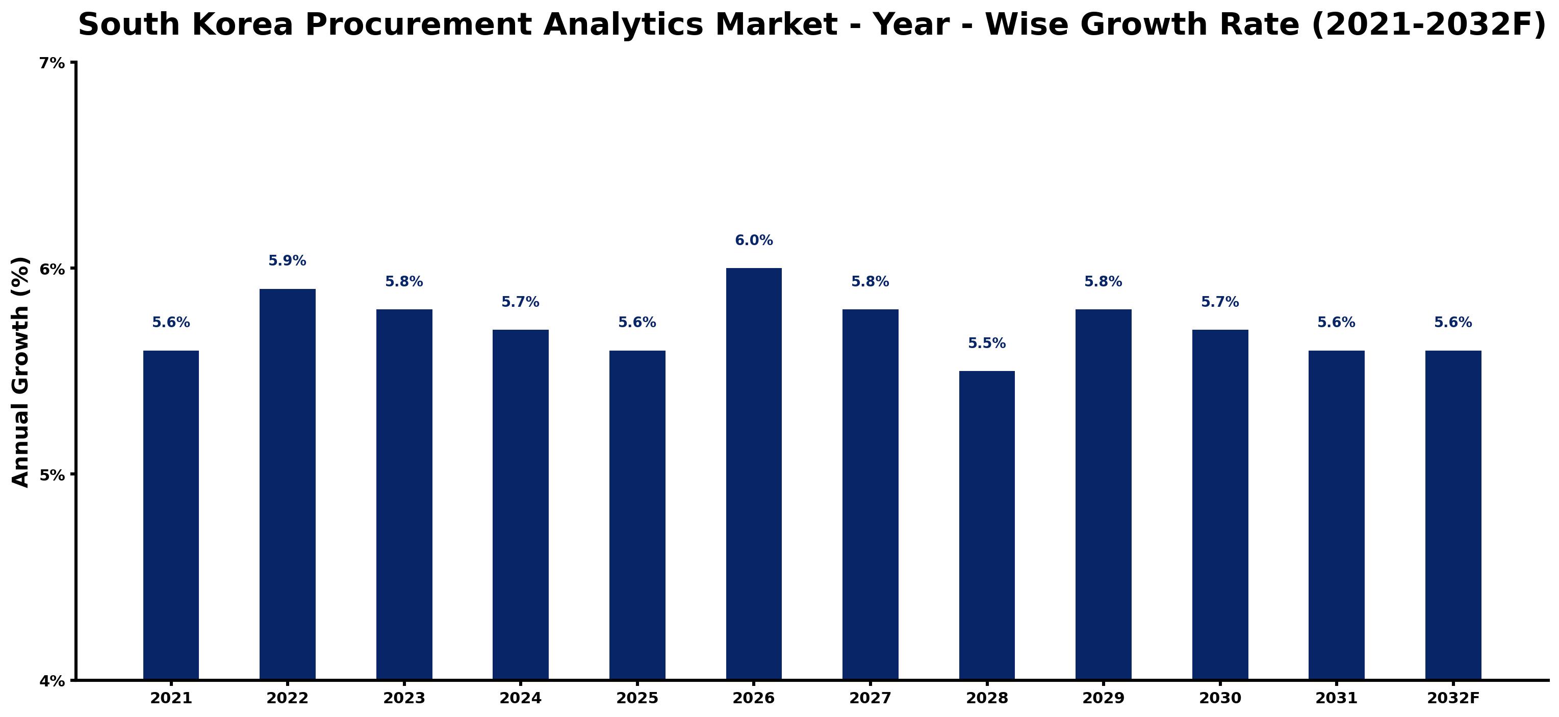 South Korea Procurement Analytics Market Year-wise Growth Rate and Key Drivers