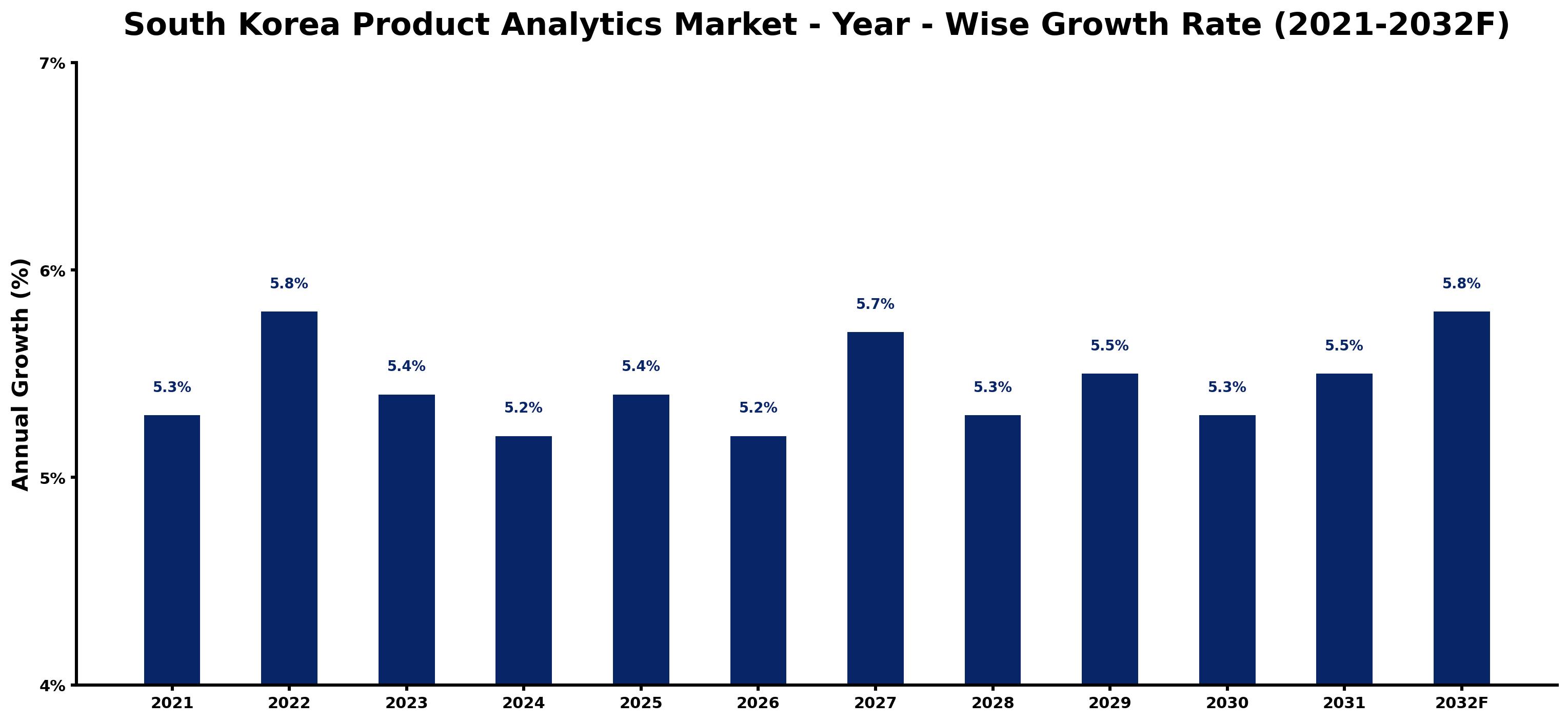South Korea Product Analytics Market Year-wise Growth Rate and Key Drivers