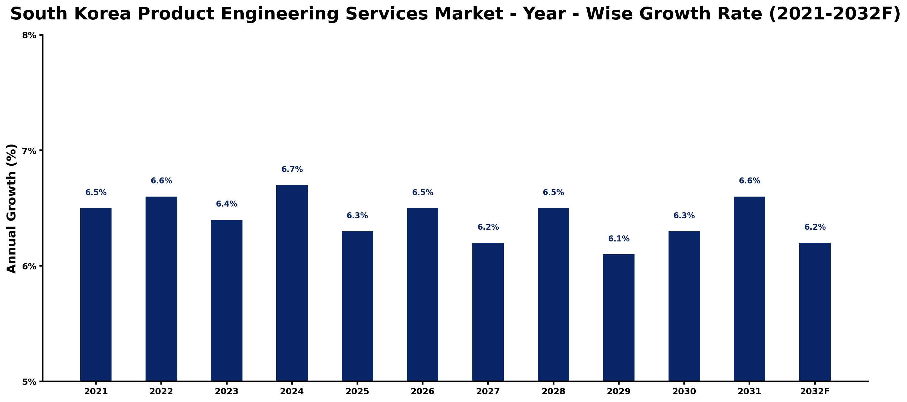 South Korea Product Engineering Services Market Year-wise Growth Rate and Key Drivers