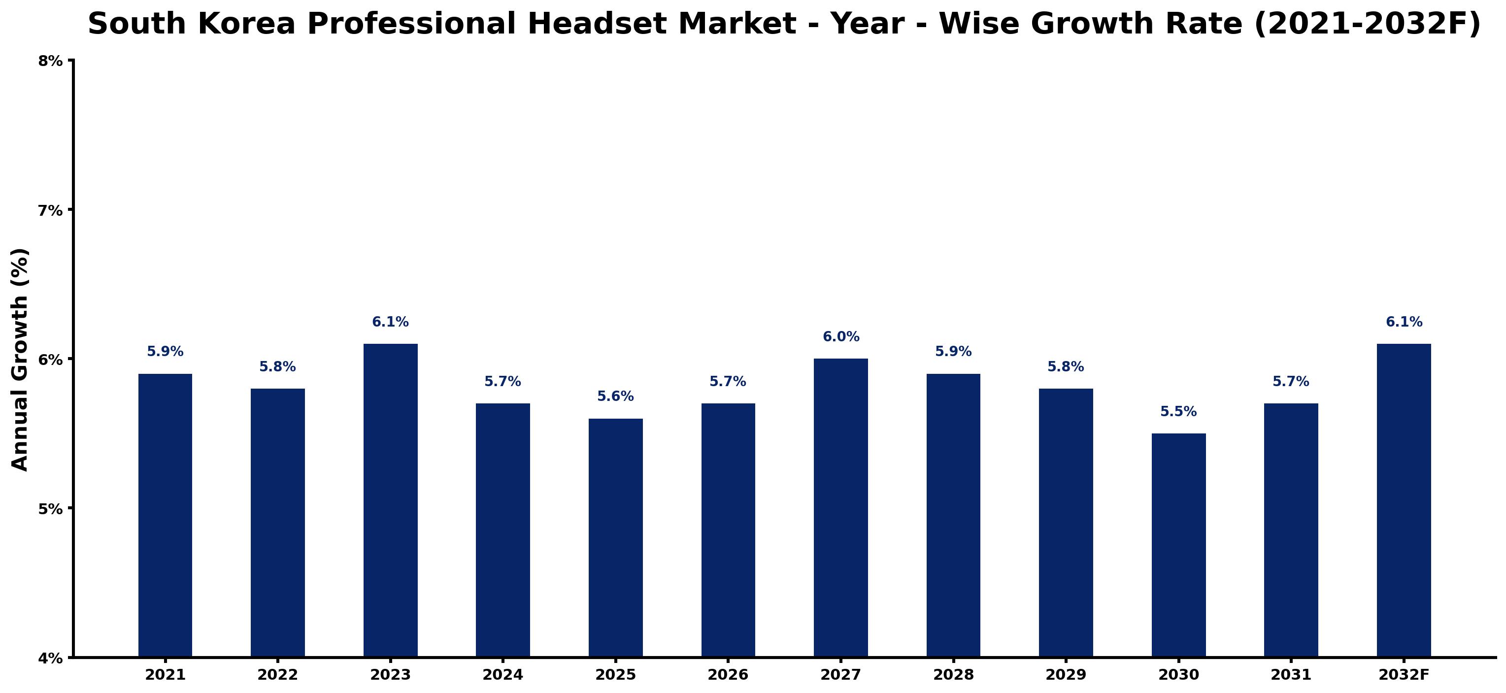 South Korea Professional Headset Market Year-wise Growth Rate and Key Drivers