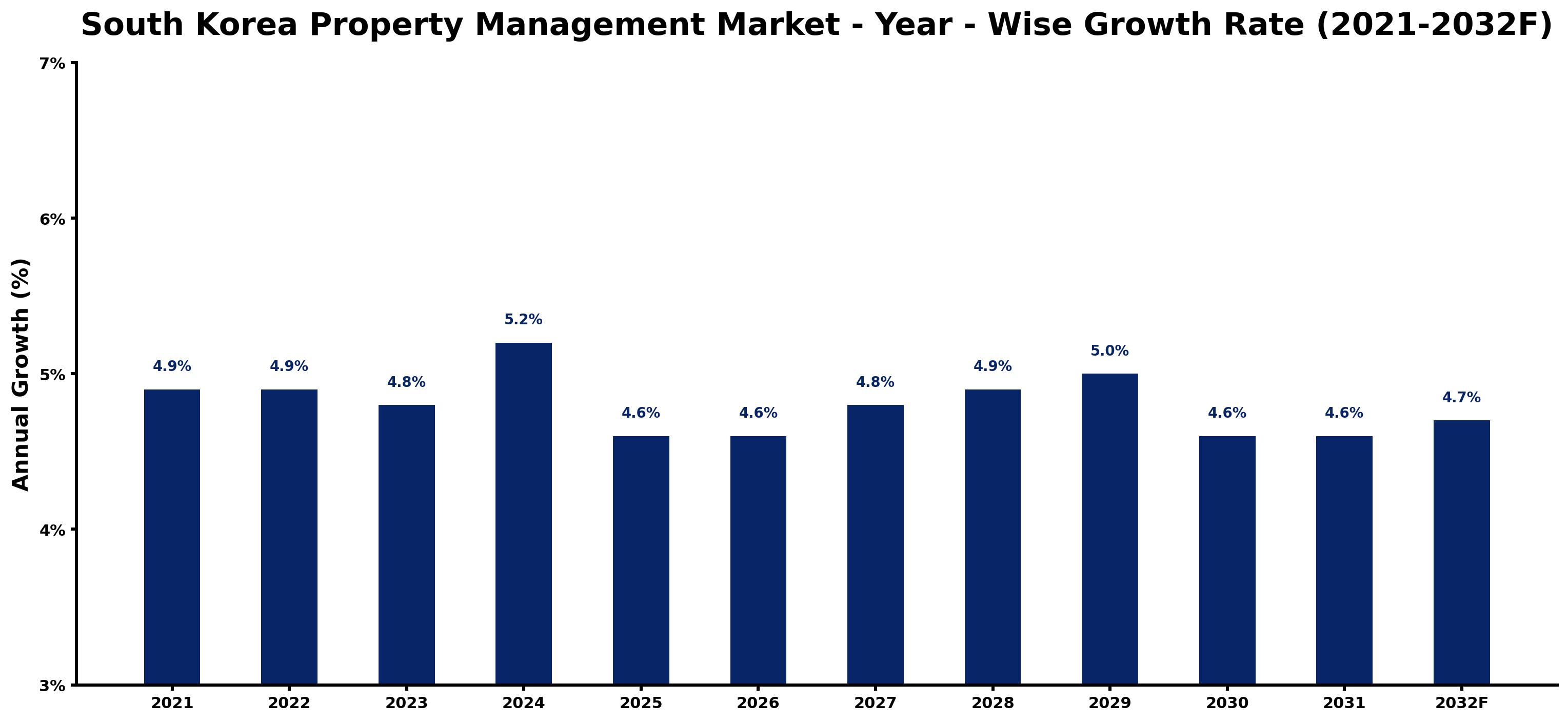 South Korea Property Management Market Year-wise Growth Rate and Key Drivers