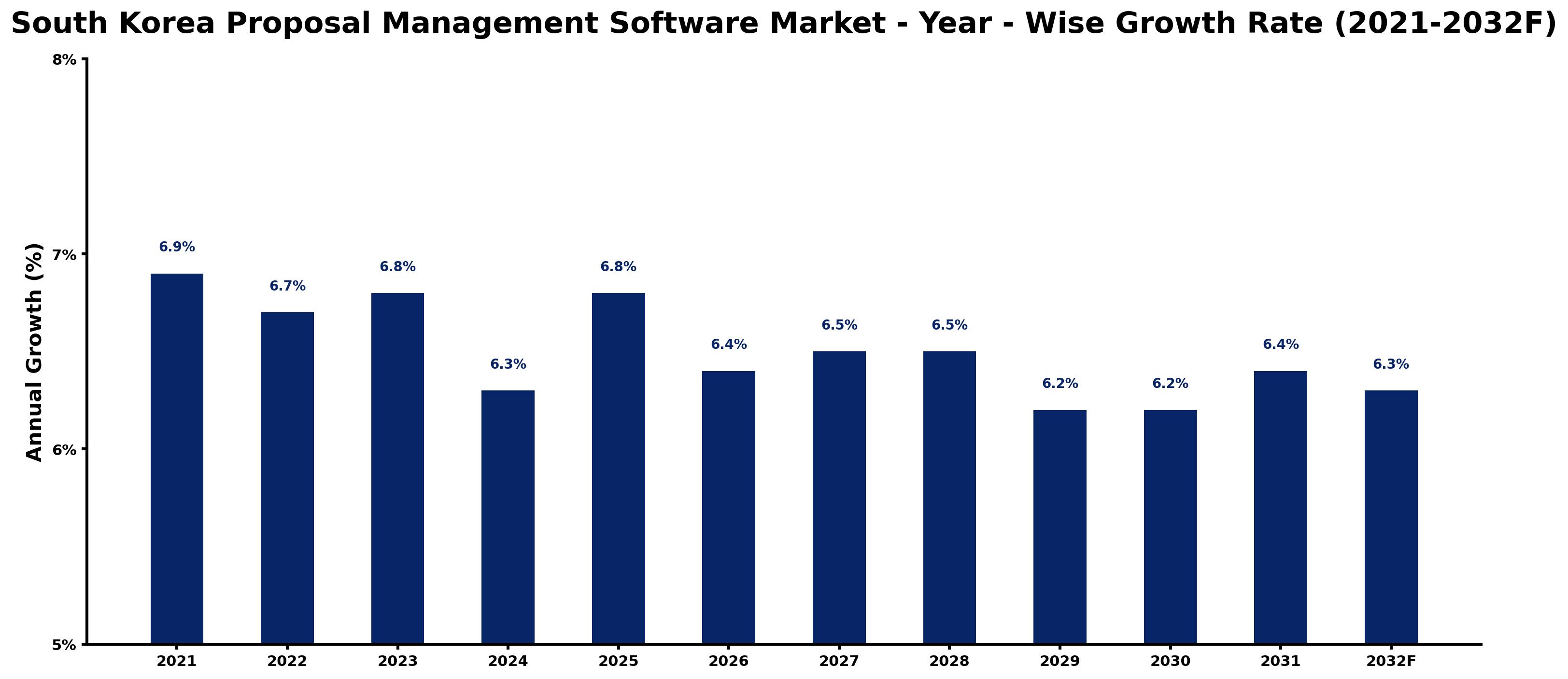 South Korea Proposal Management Software Market Year-wise Growth Rate and Key Drivers