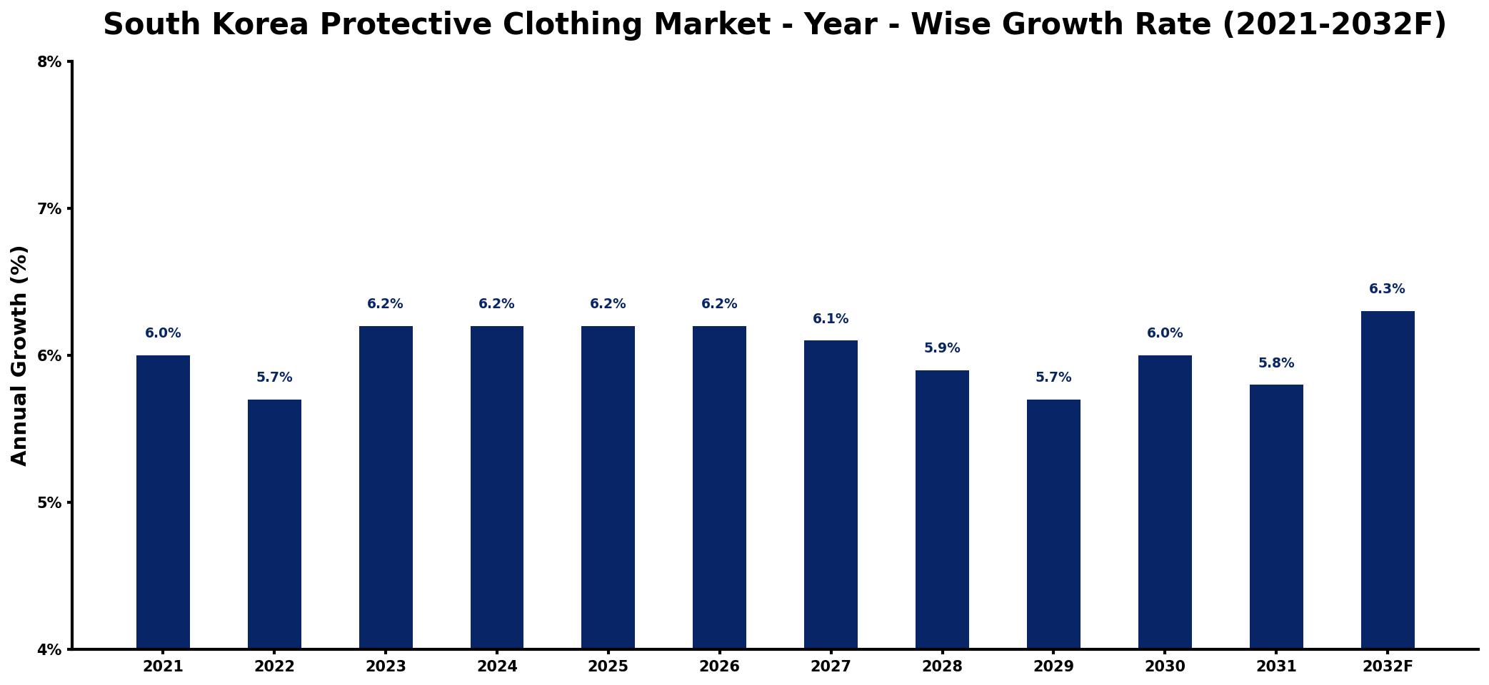 South Korea Protective Clothing Market Year-wise Growth Rate and Key Drivers