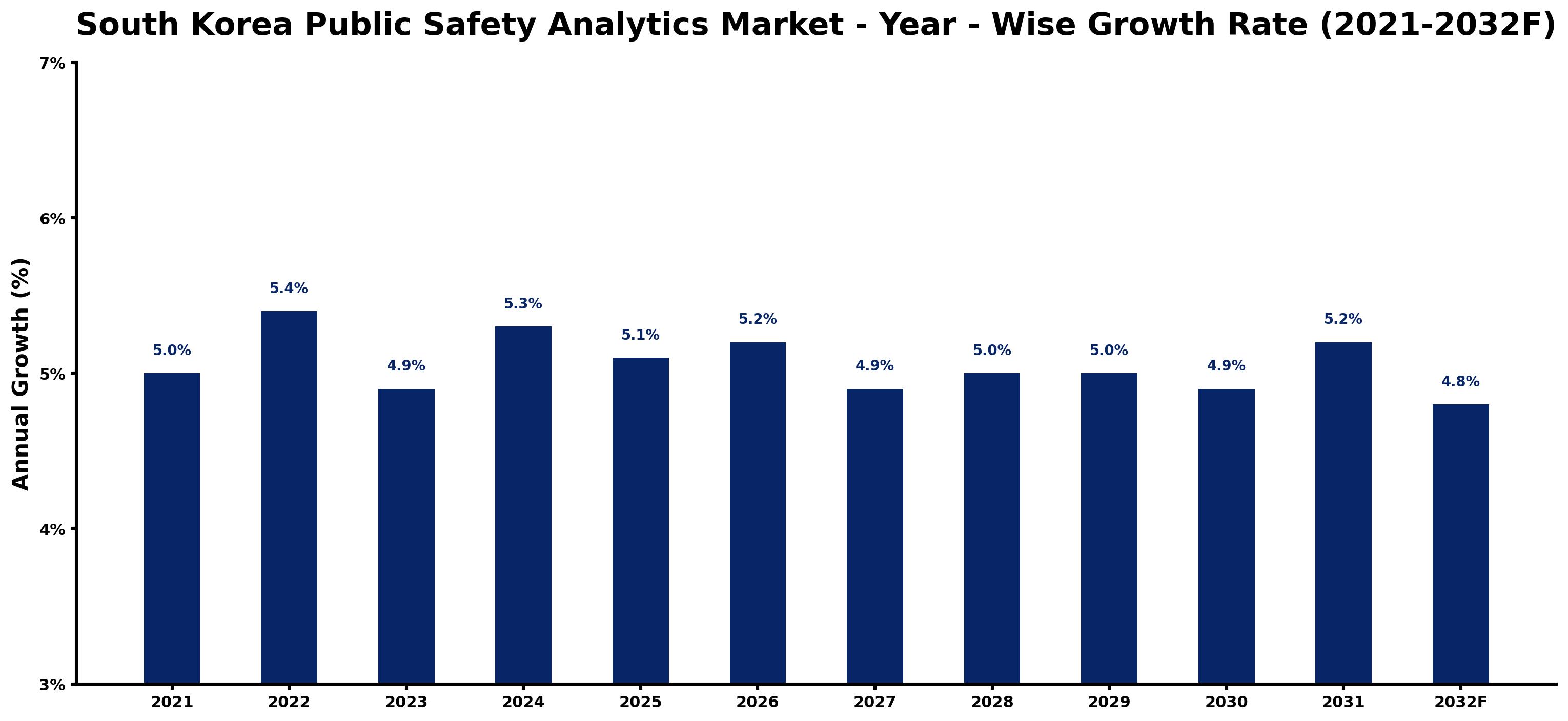 South Korea Public Safety Analytics Market Year-wise Growth Rate and Key Drivers