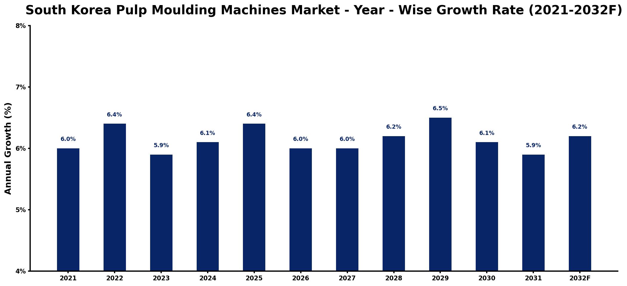 South Korea Pulp Moulding Machines Market Year-wise Growth Rate and Key Drivers