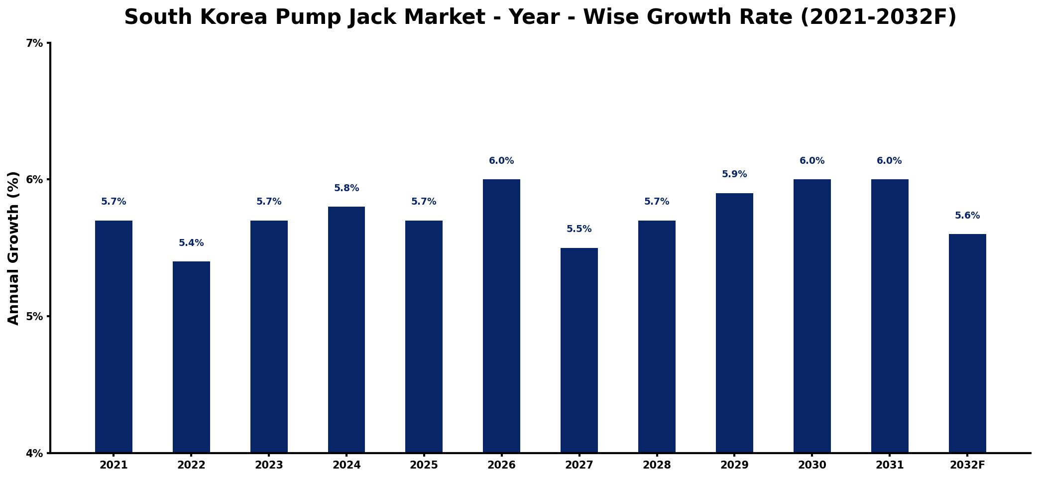 South Korea Pump Jack Market Year-wise Growth Rate and Key Drivers