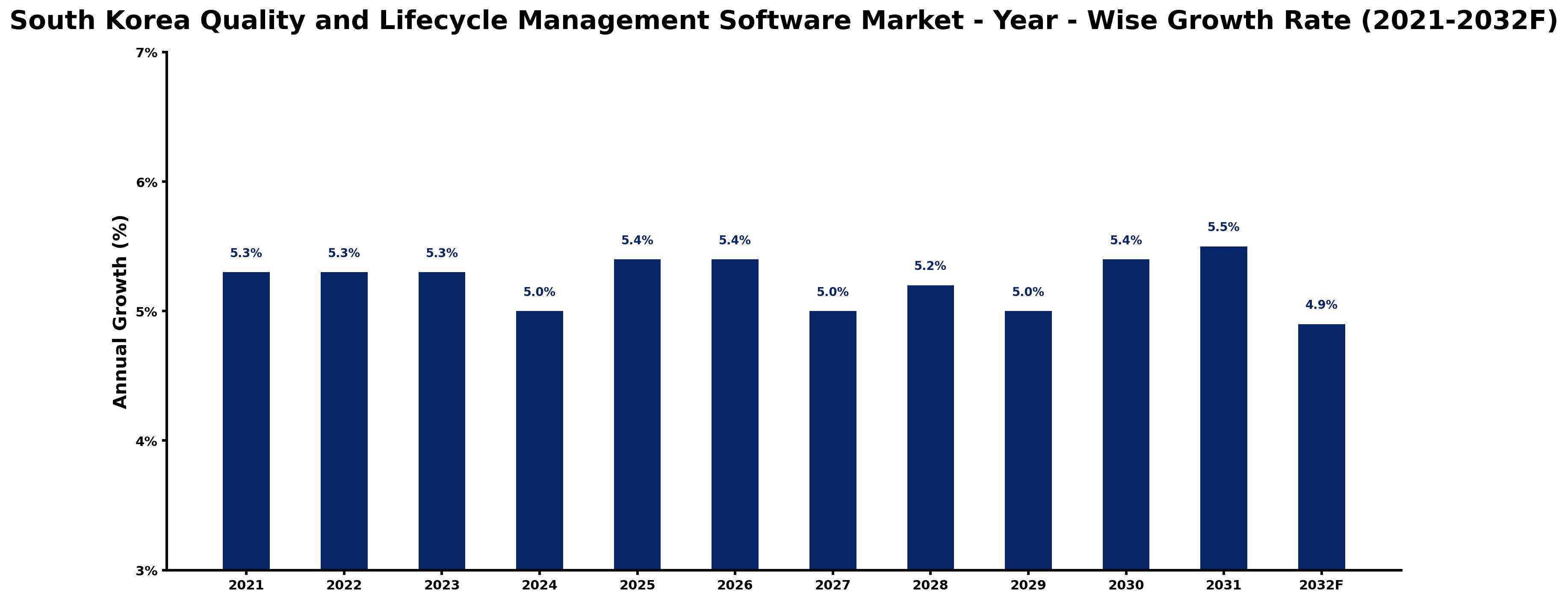 South Korea Quality and Lifecycle Management Software Market Year-wise Growth Rate and Key Drivers